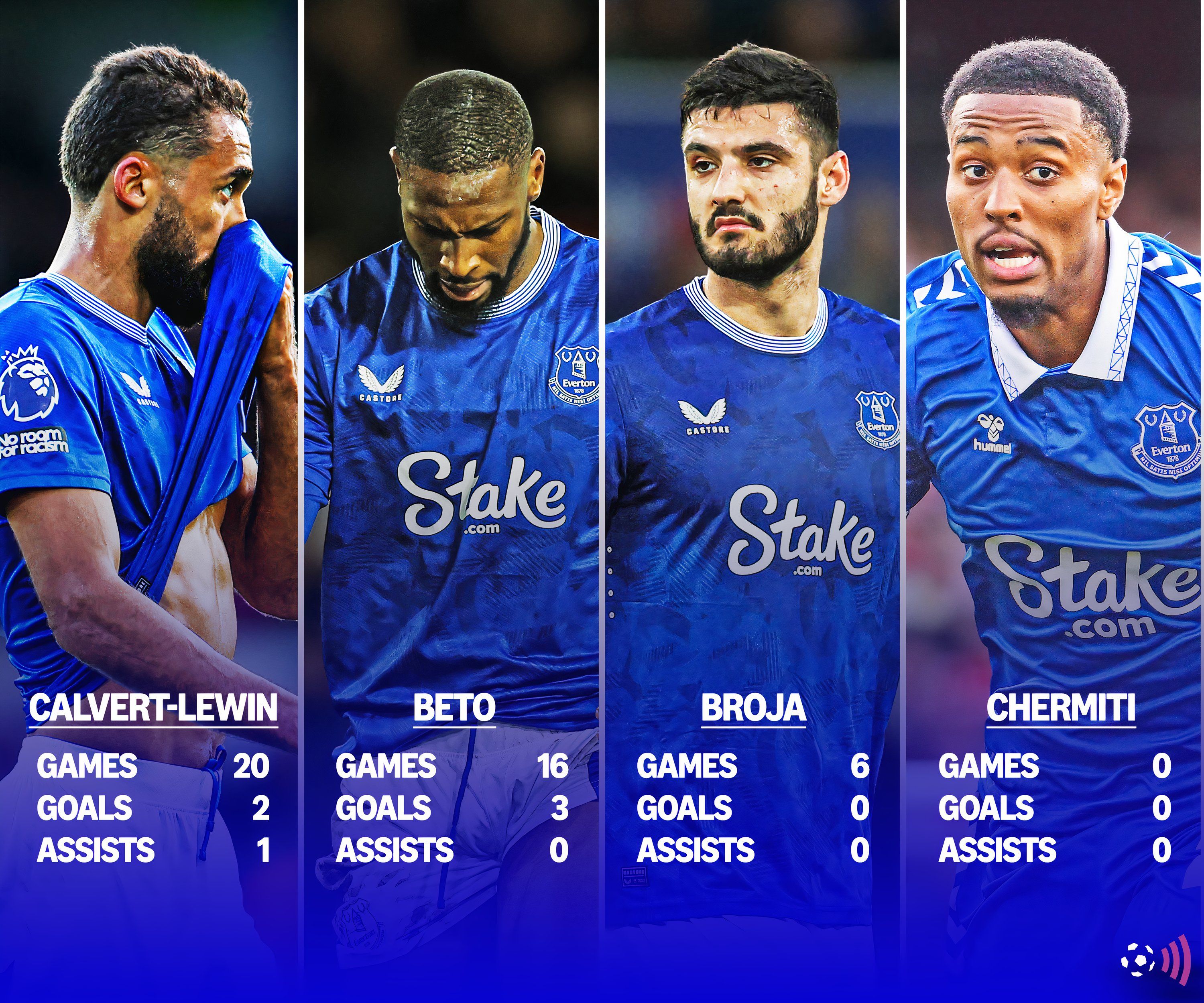 Everton striker statistics