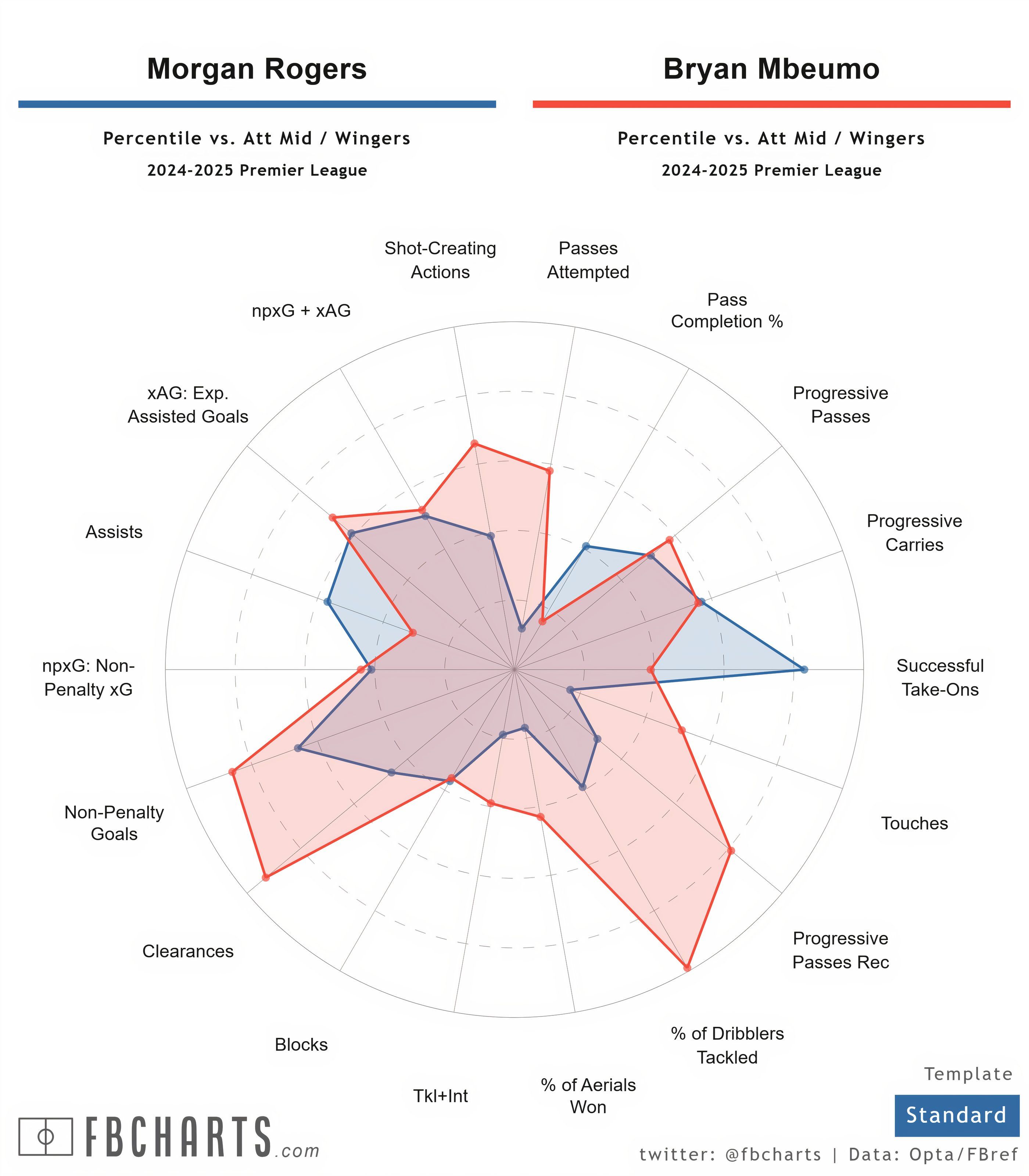 [FBCharts] Morgan Rogers Comparisons