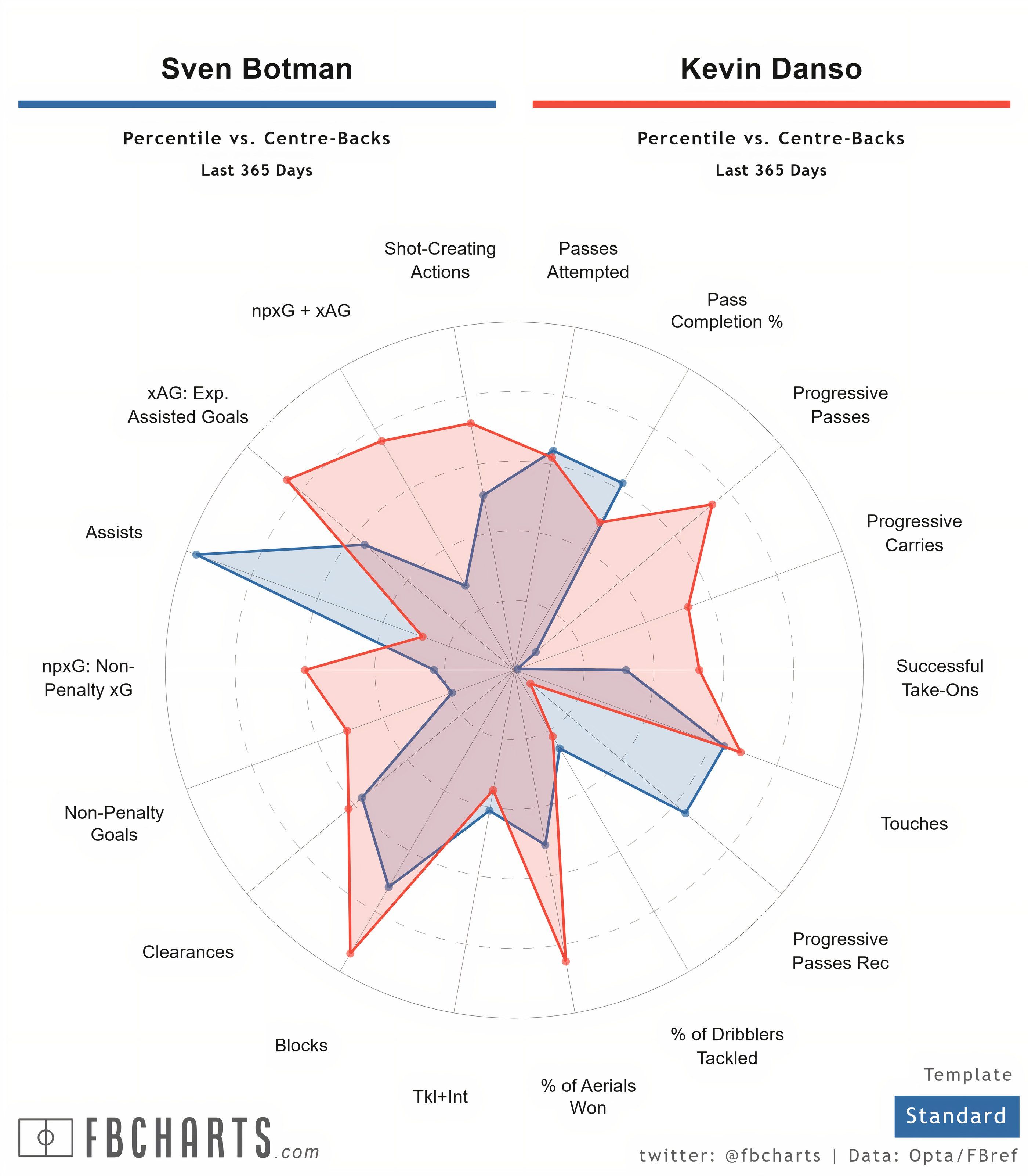 (FBCharts) Sven Botman Compare