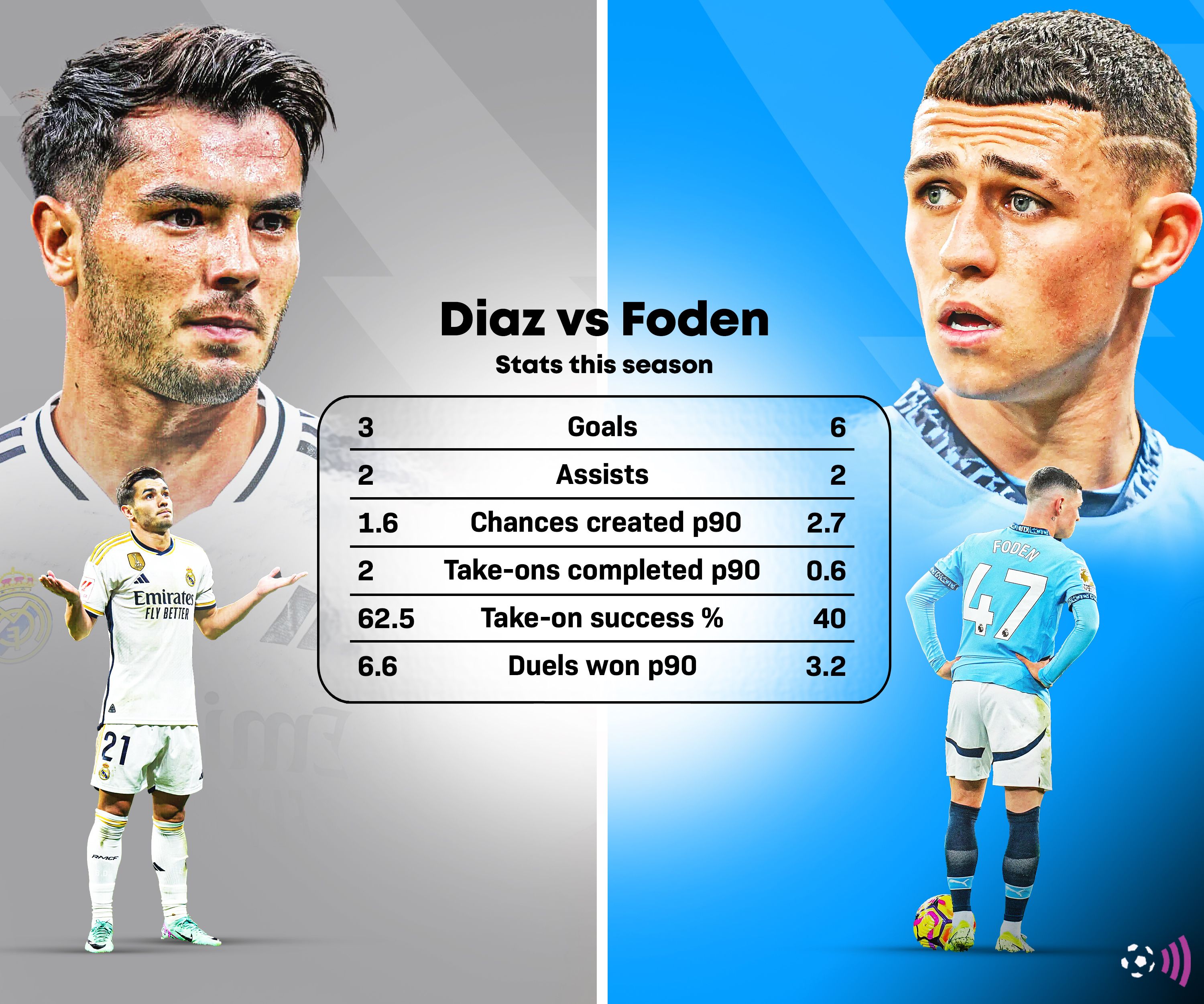 Foden-Brahim-Diaz comparison