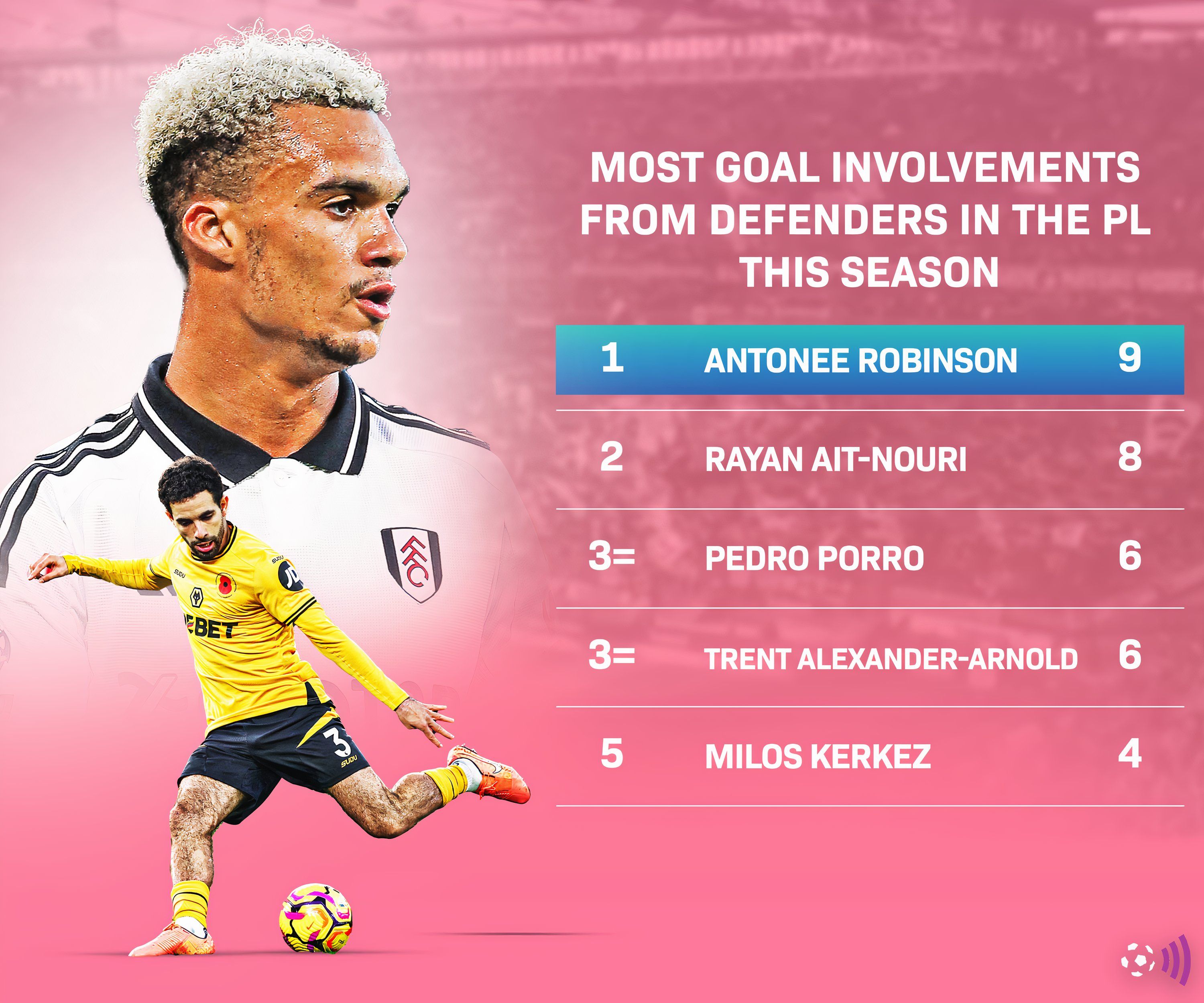 Goal involvements premier league defenders