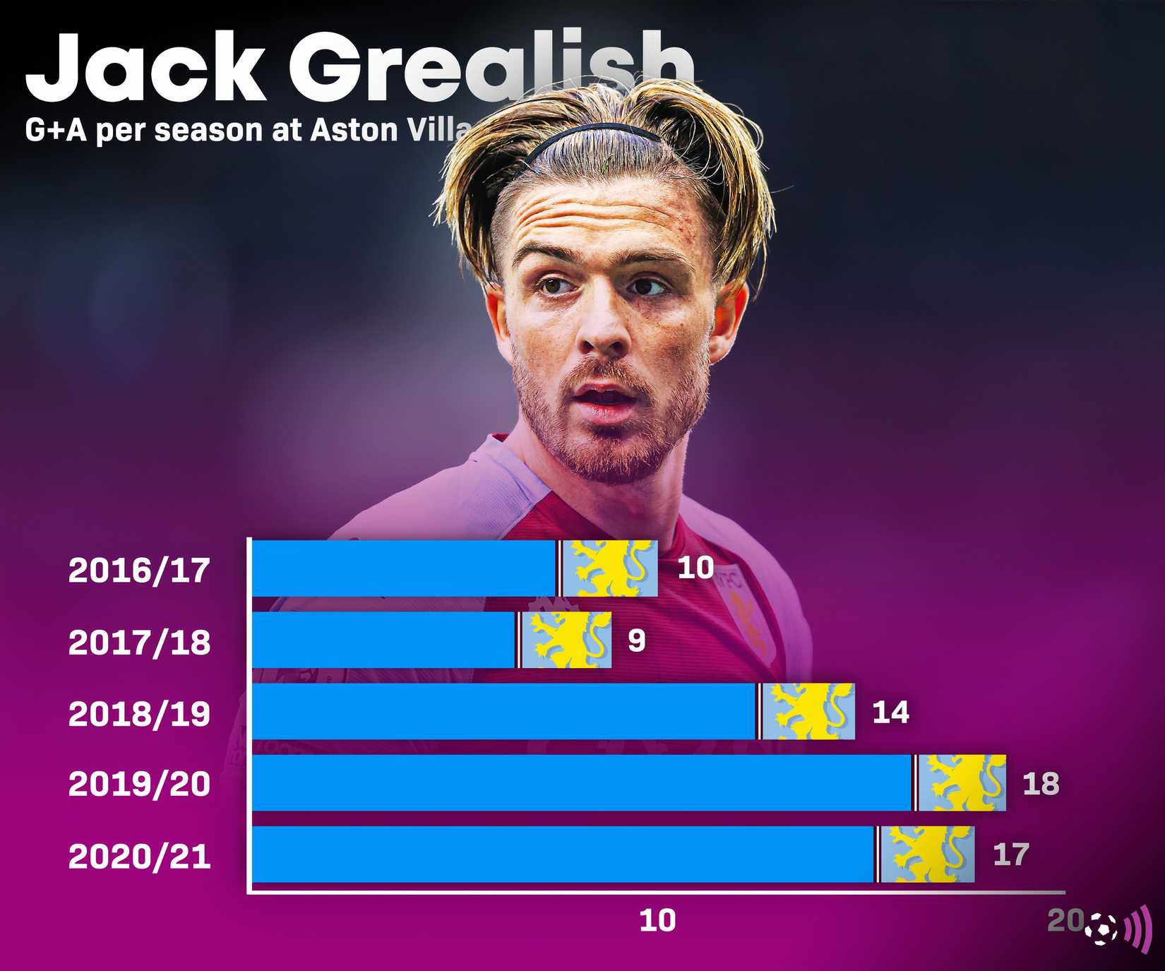 Jack Grealish, Geórgia, no Aston Villa