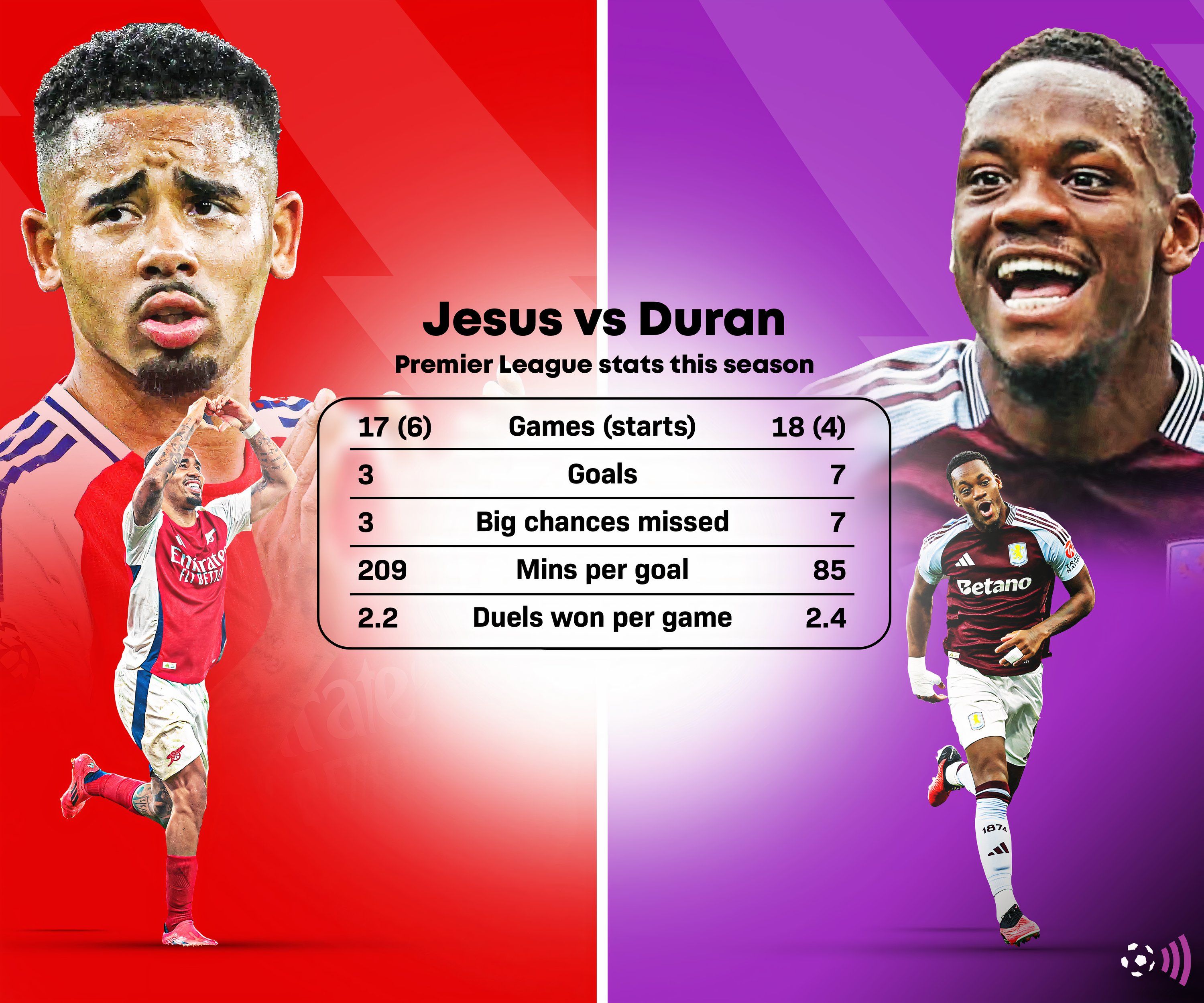 Jesus vs Tulan Premier League statistics