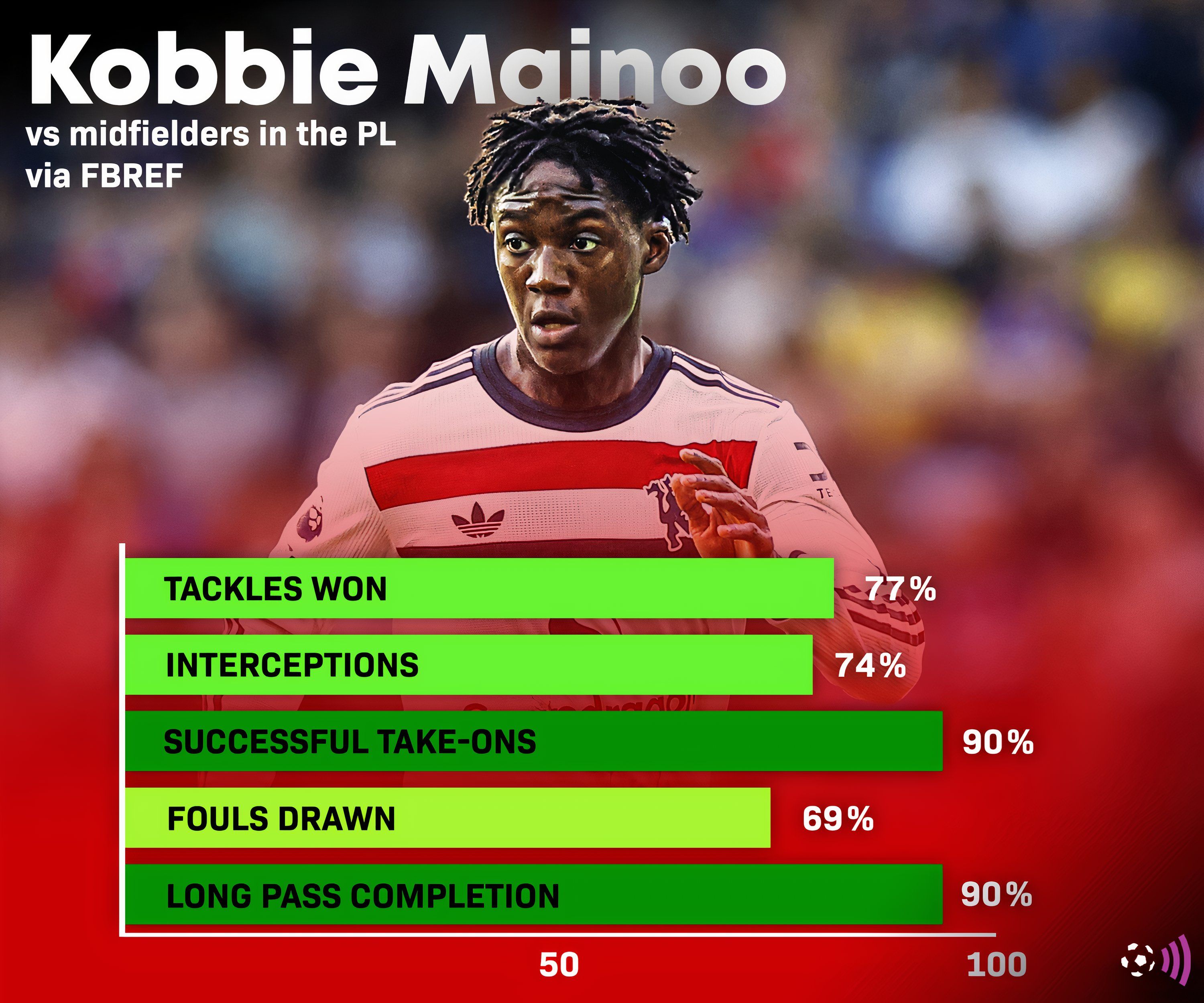 Kobbie-Mainoo-fbref-statistics