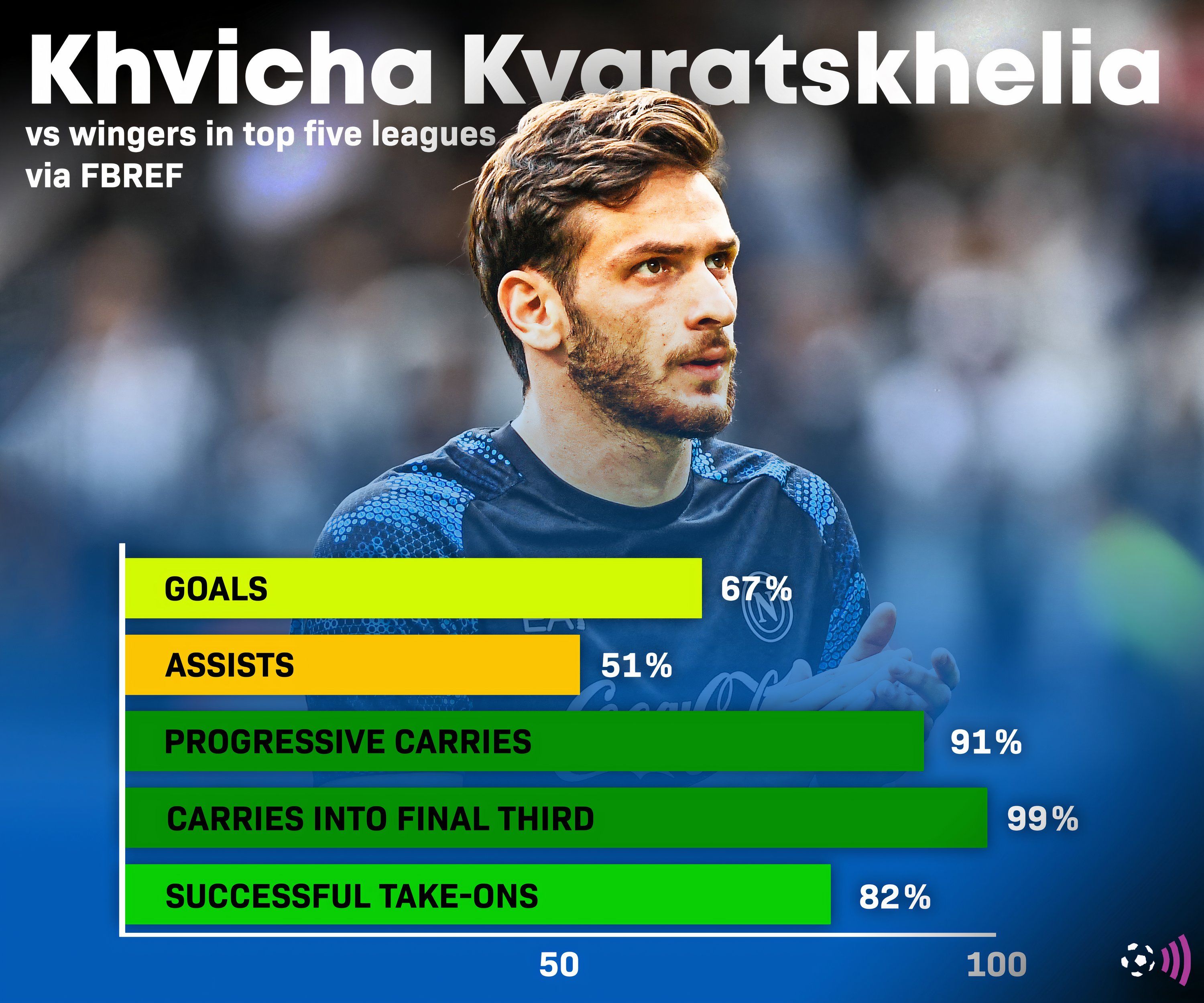 Kvara-Napoli-stats