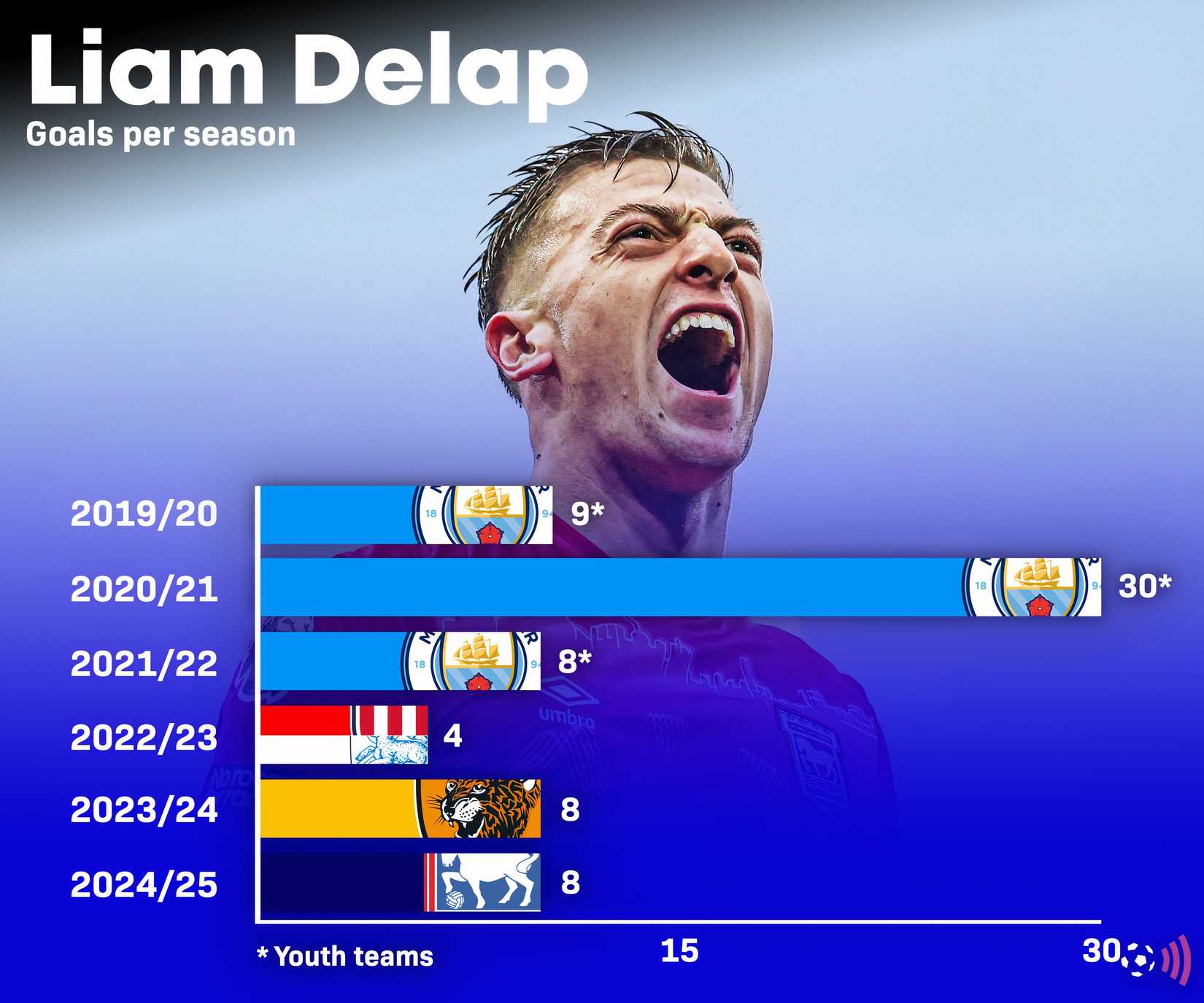 Número de gols de Liam Delap por temporada