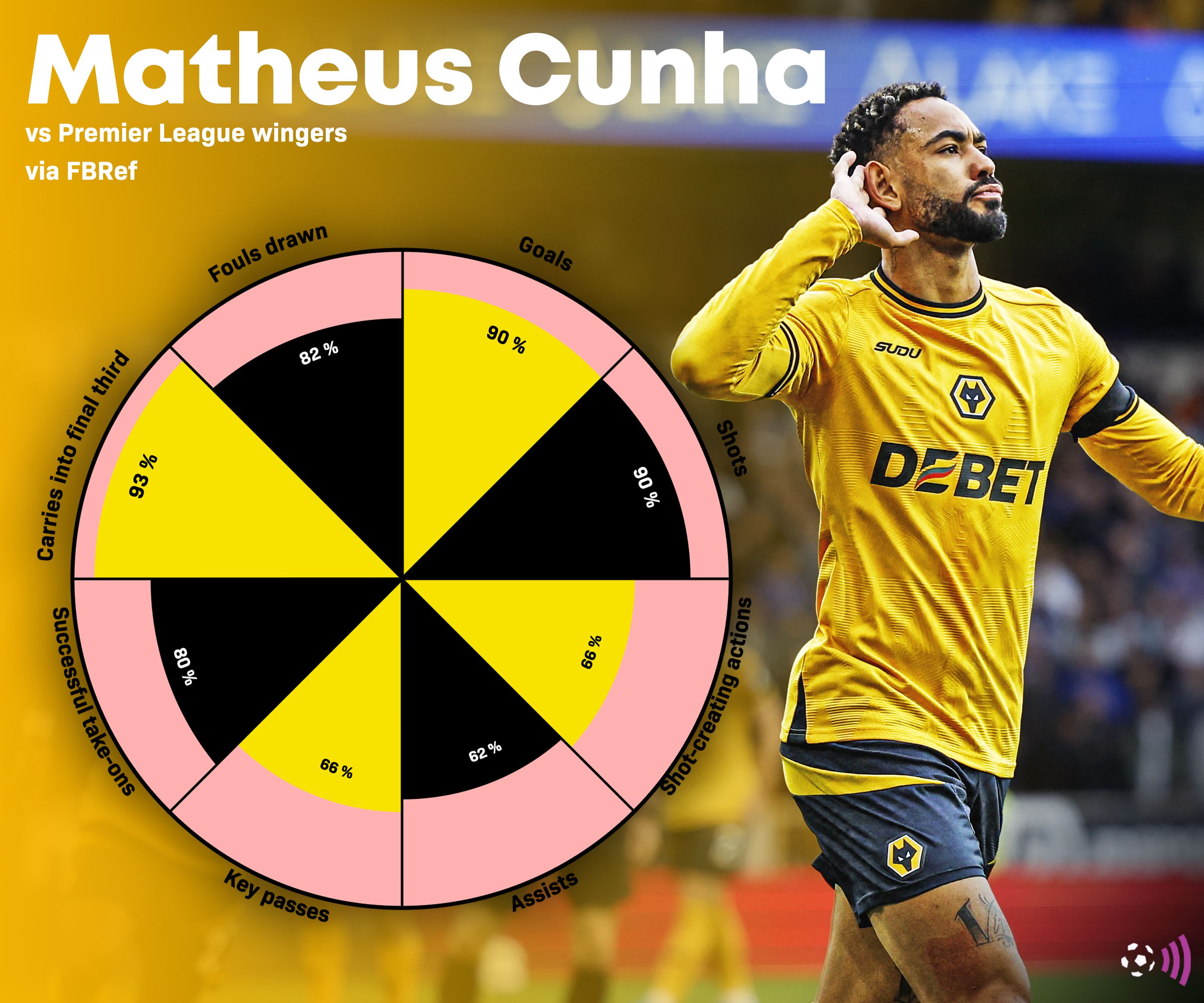 Matheus Cunha fbref pie chart