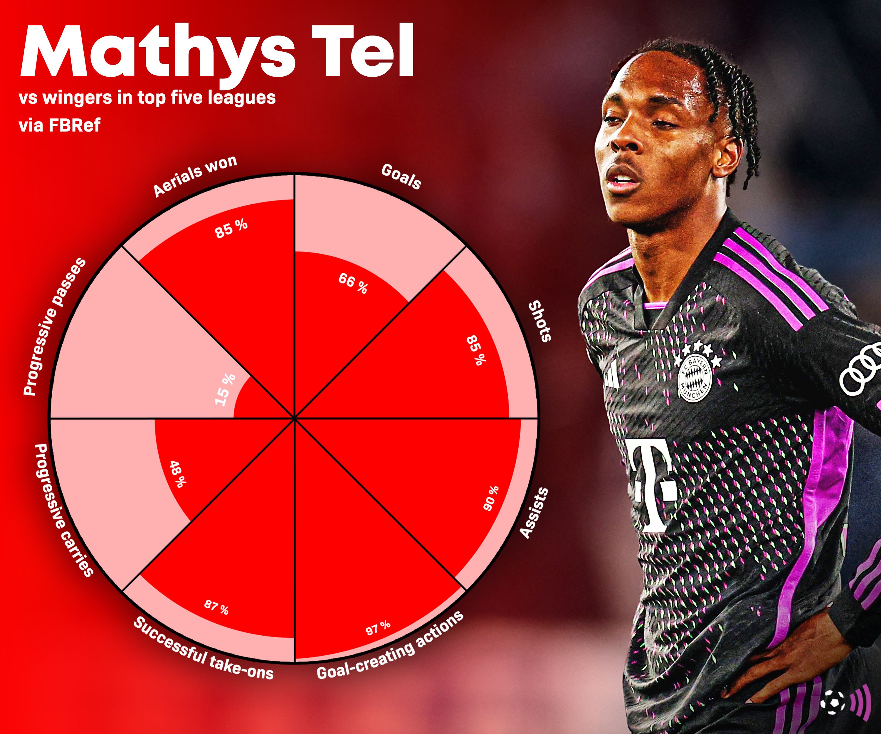 Mathys Tel fbref pie chart