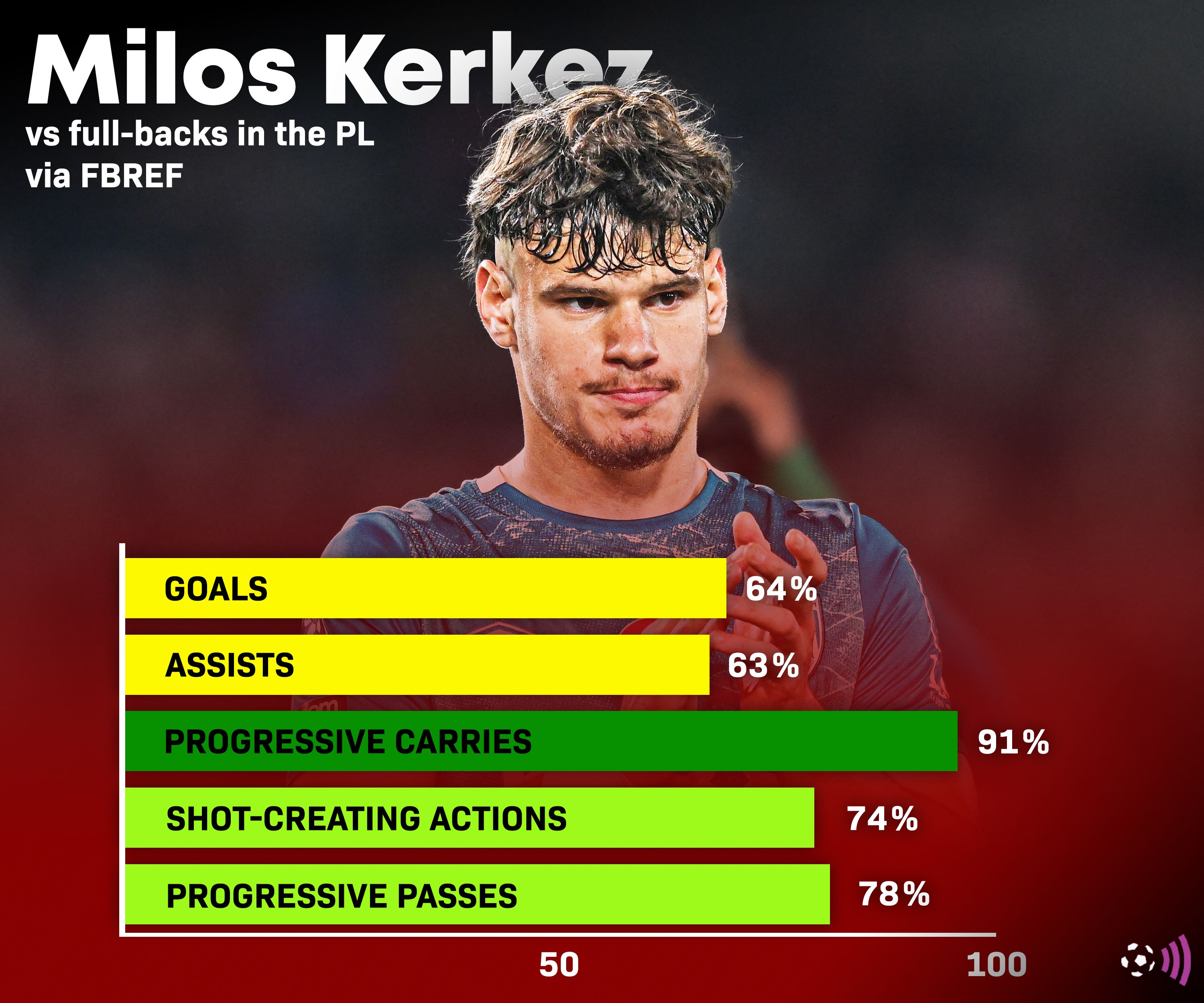 Milos Kerkez fbref stats