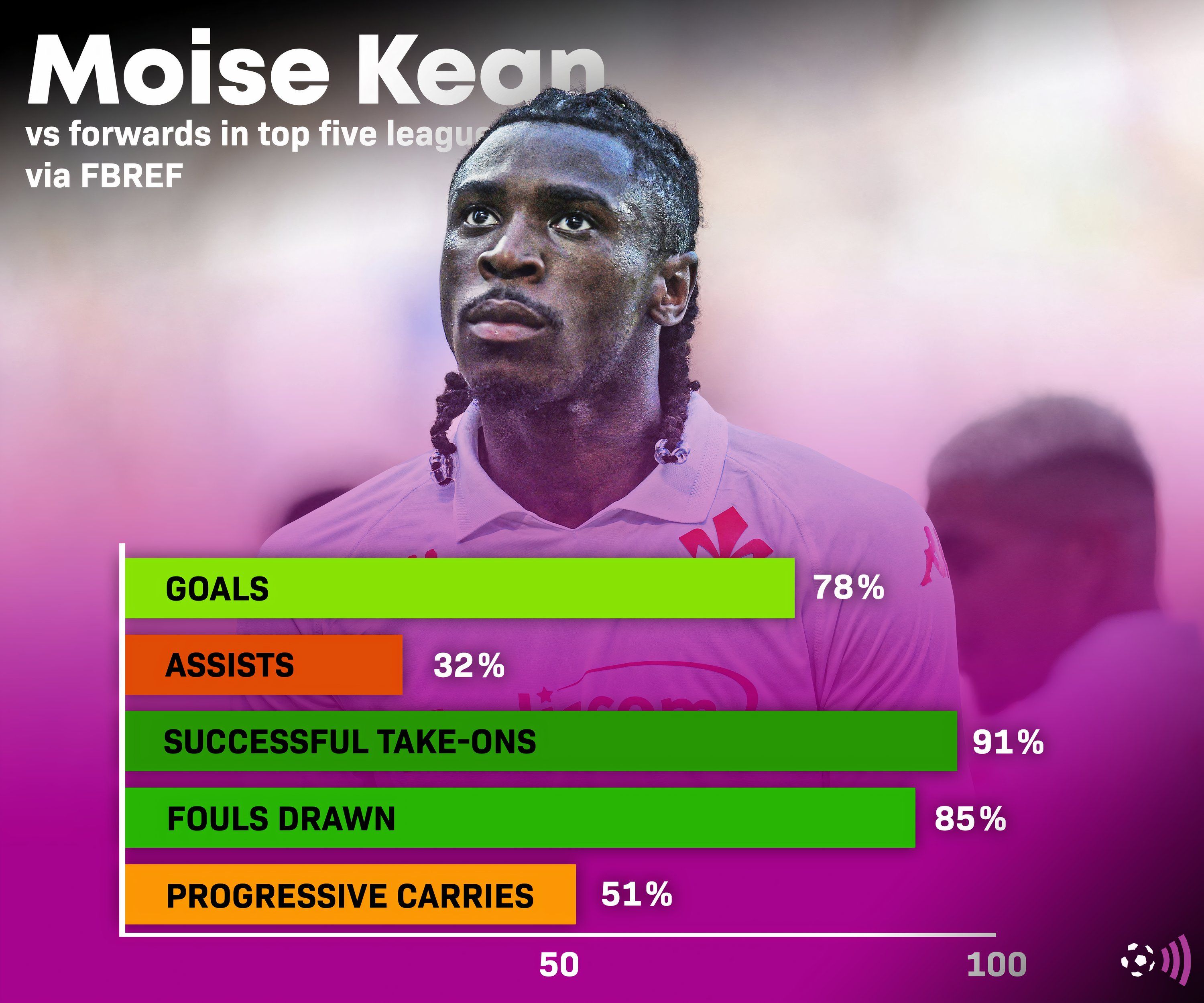 Moise Kean fbref stats