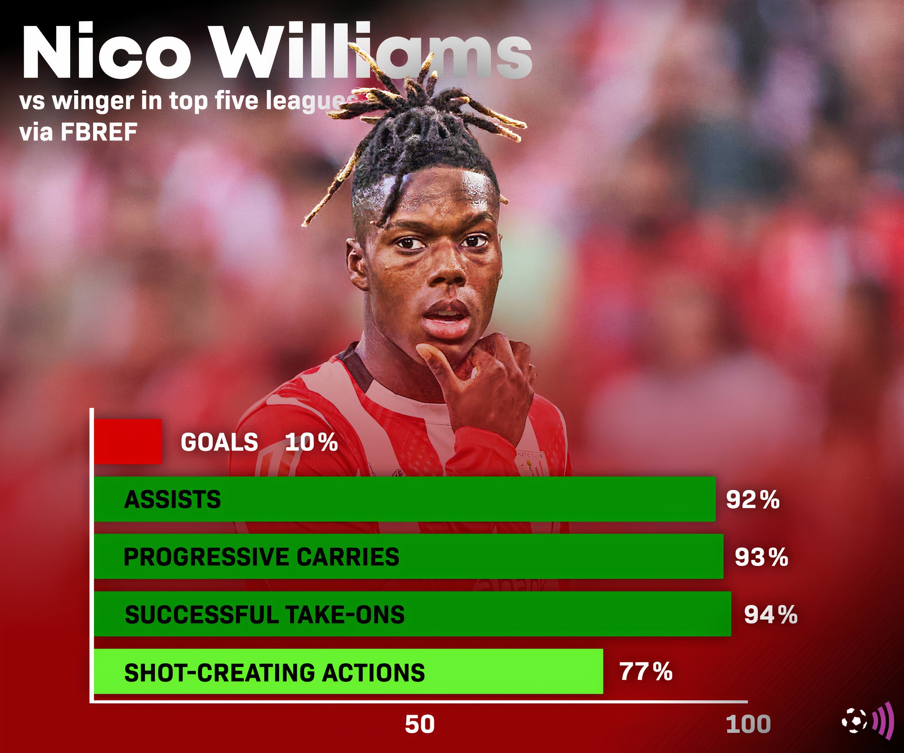 Nico Williams fbref stats