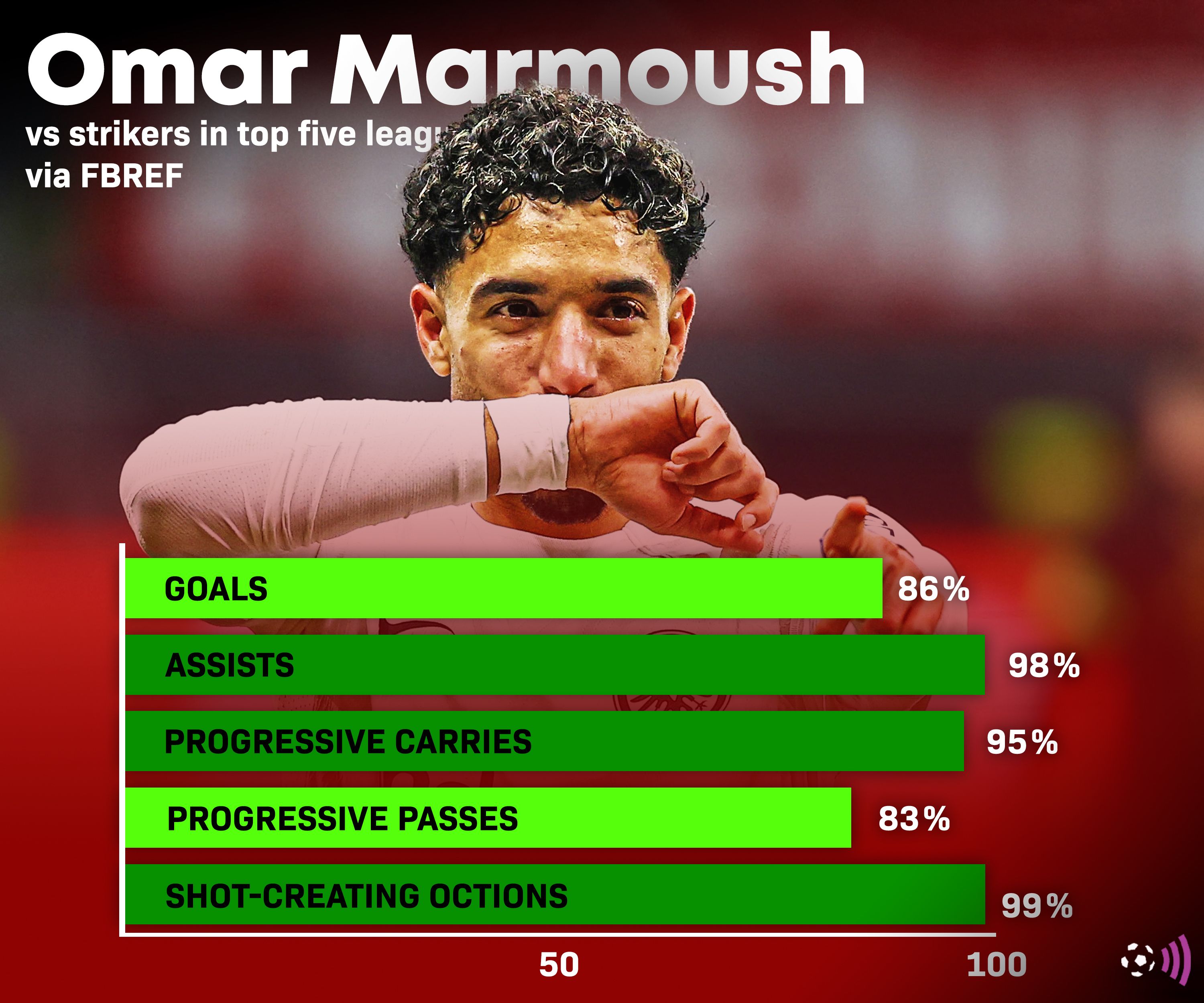 Omar Marmoush fbref stats