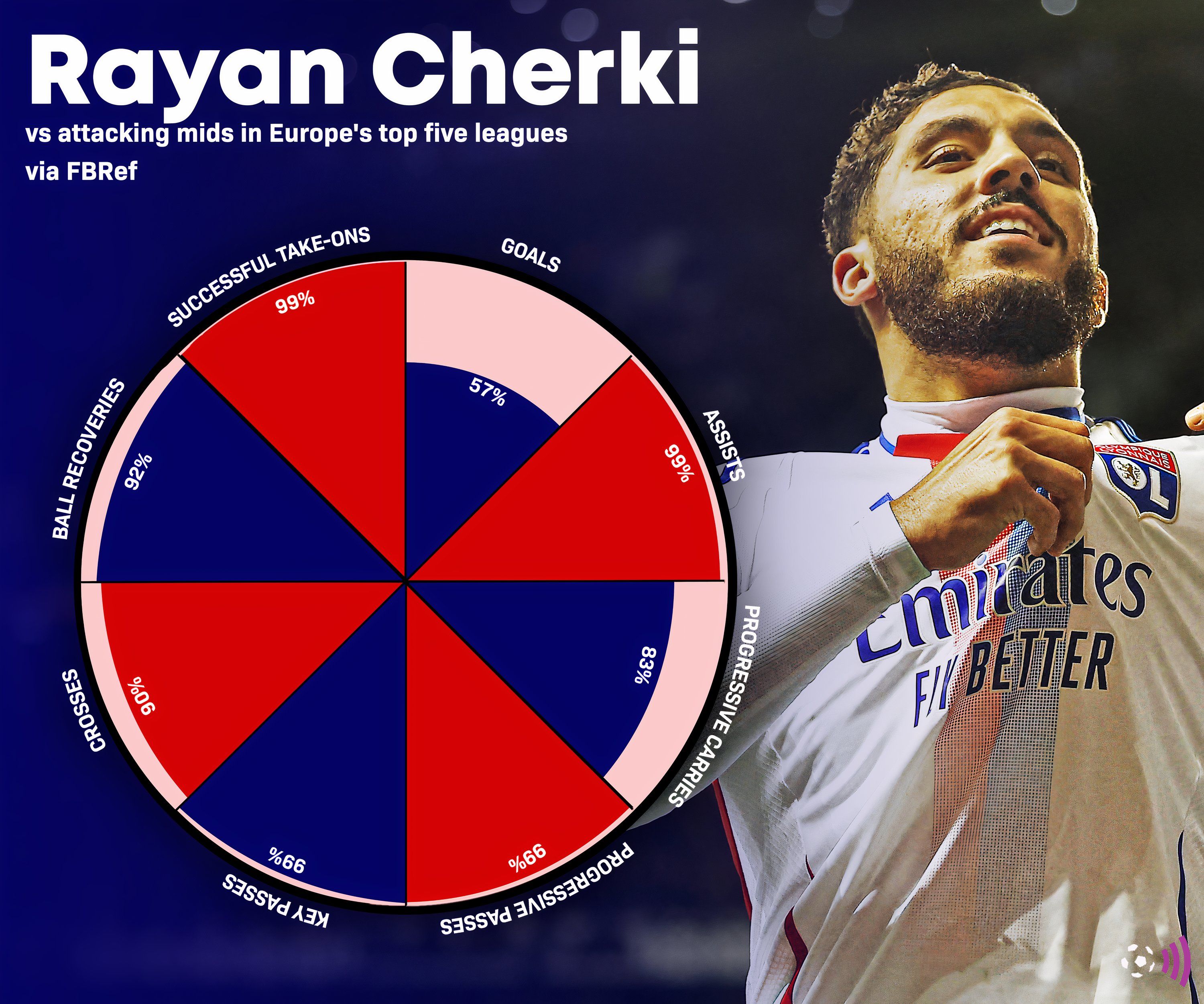 Rayan Cherki fbref pie chart