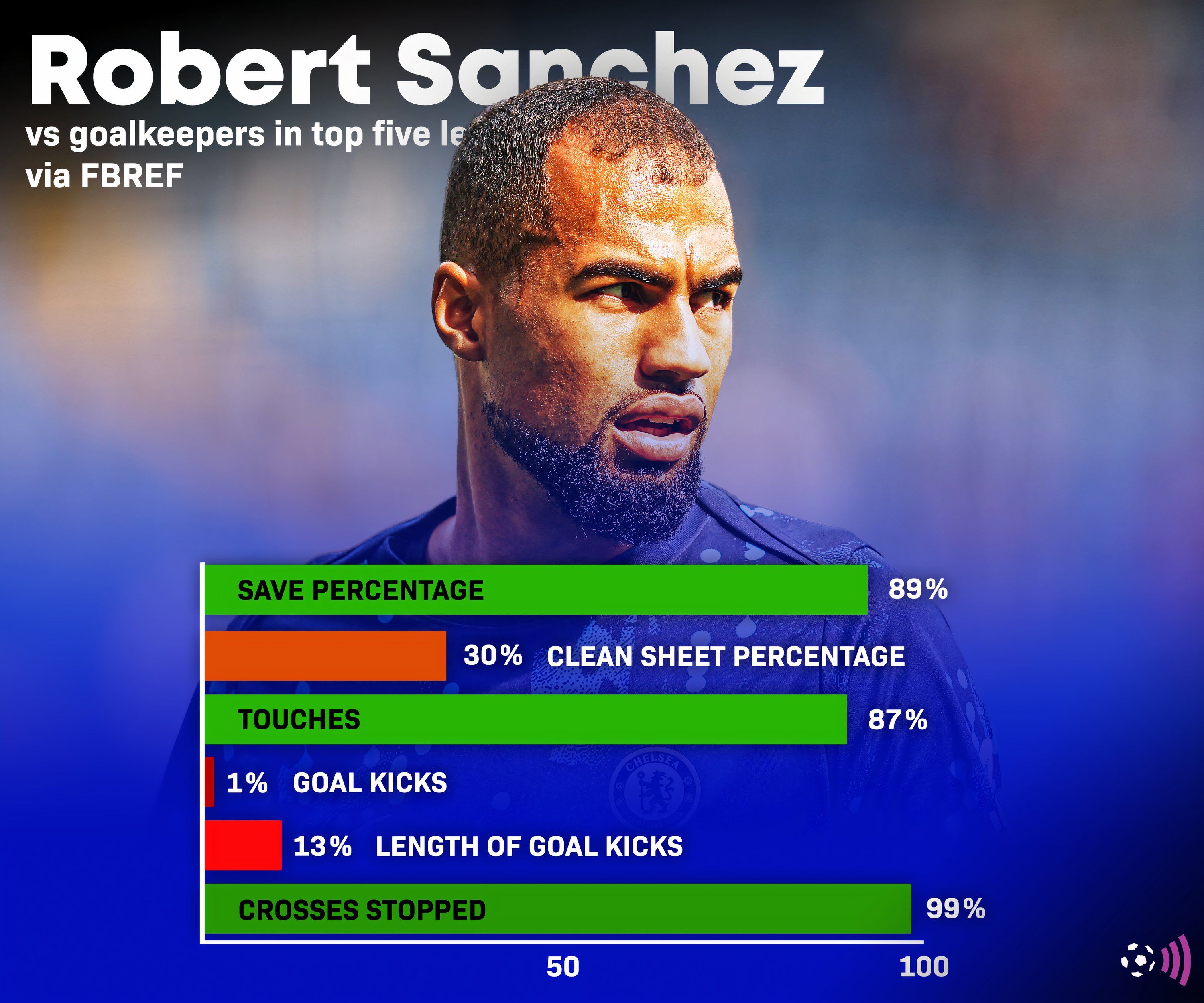 Sanchez-Chelsea-FBref-stats