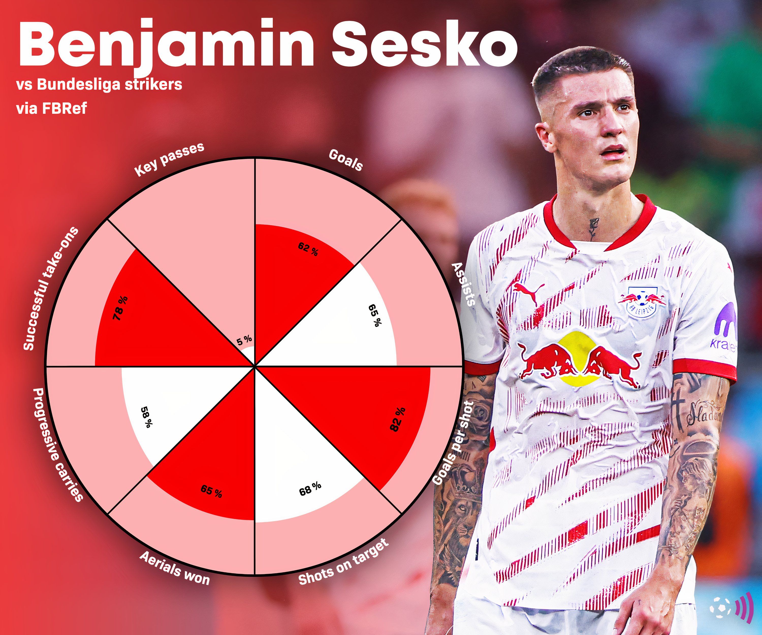 Sesko fbref pie chart