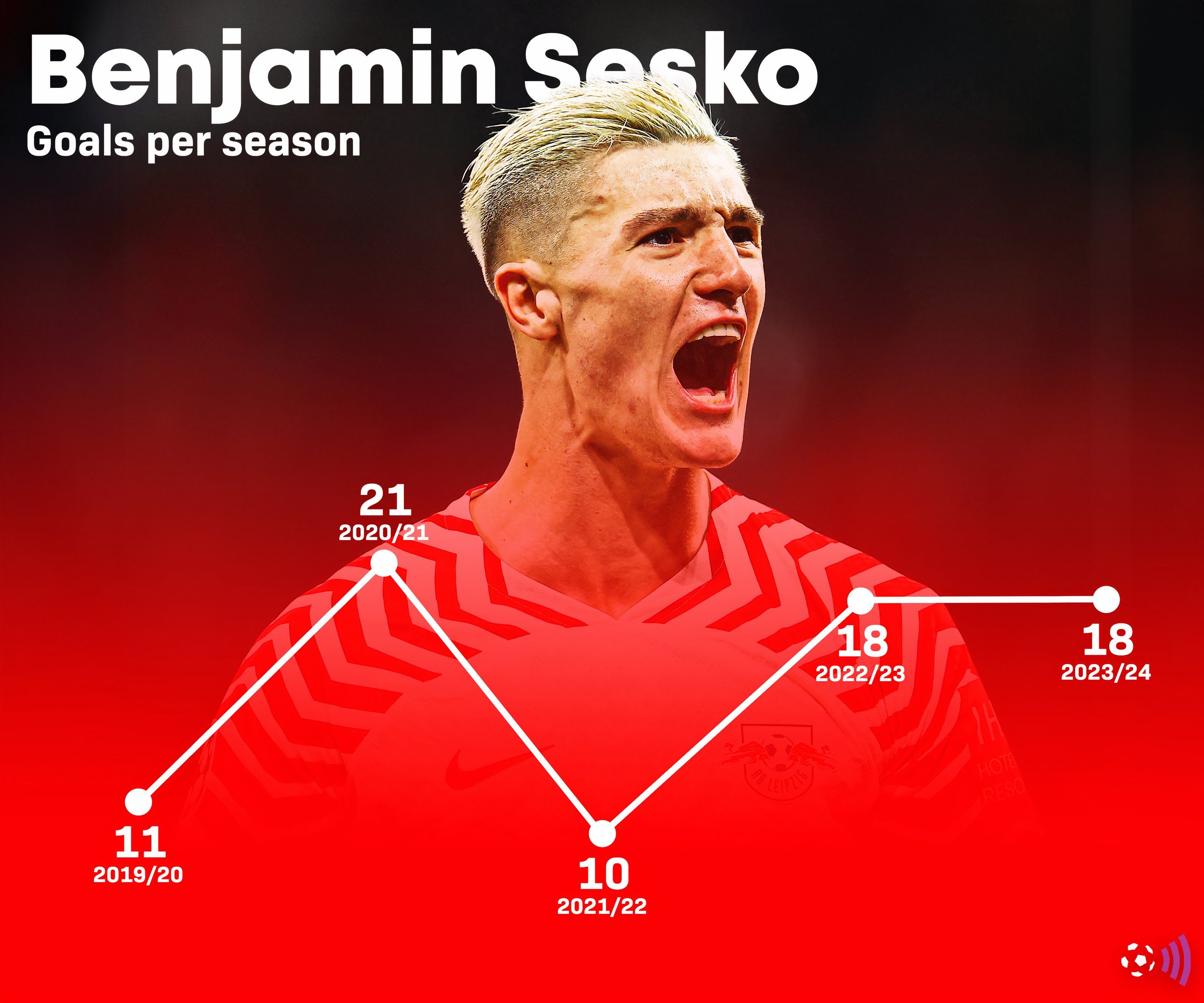 Sesko goal record-1