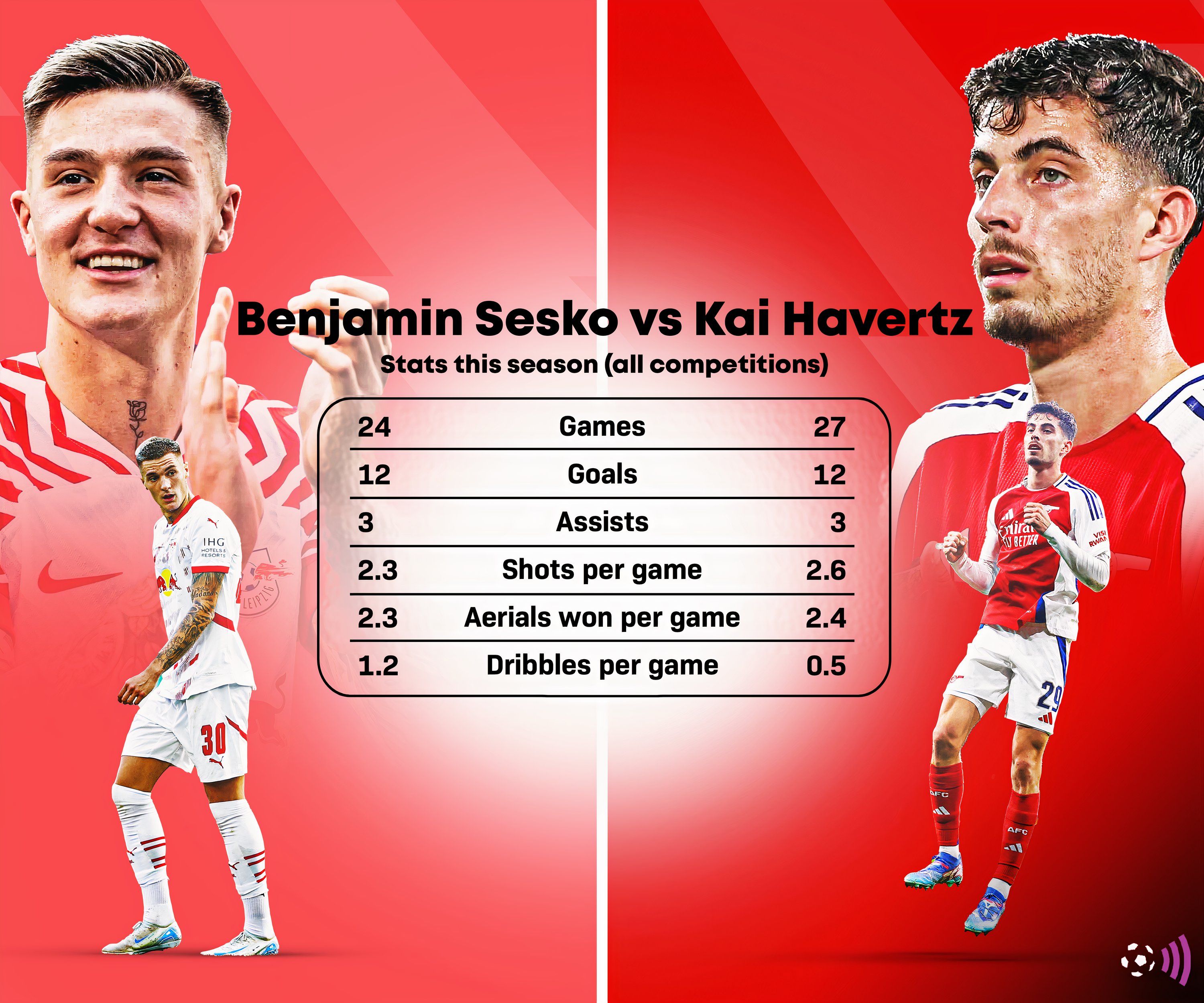 Sesko vs Havertz