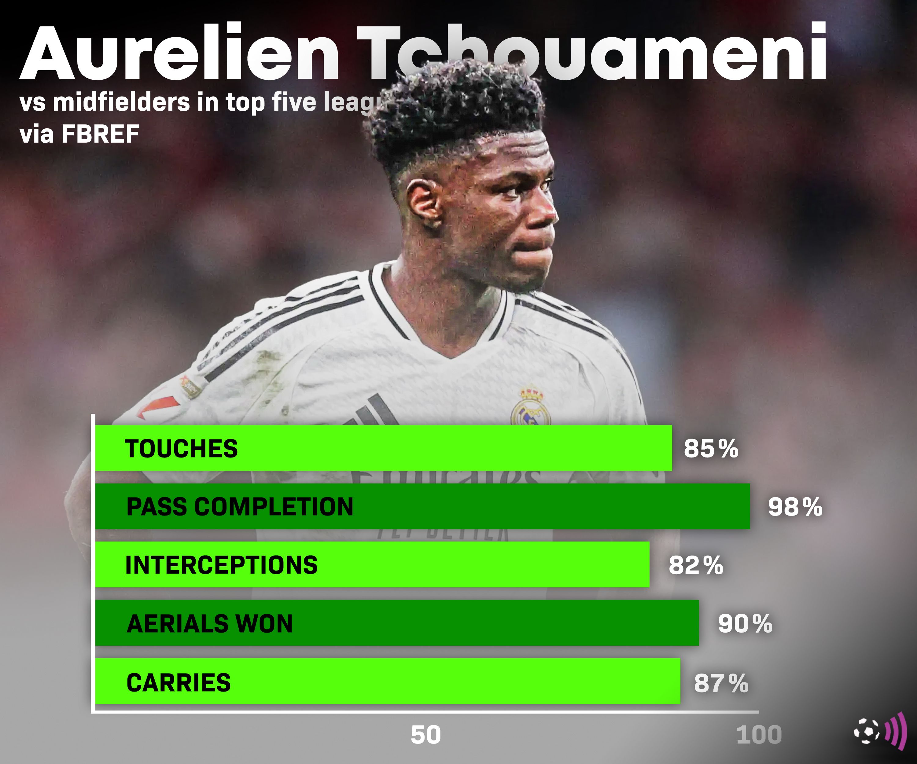 Tchouameni-fb-ref-stats