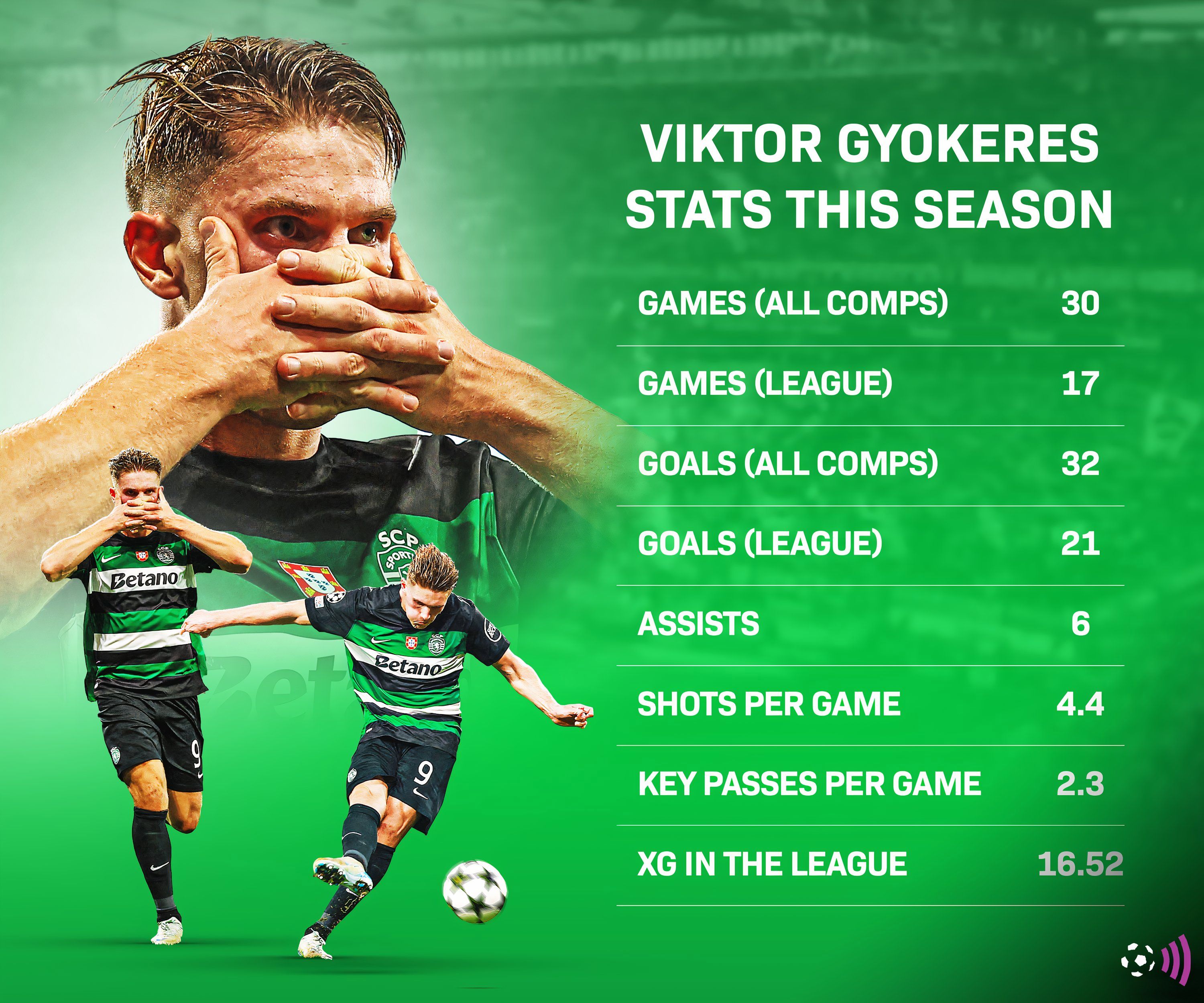 Viktor Gyokeres stats