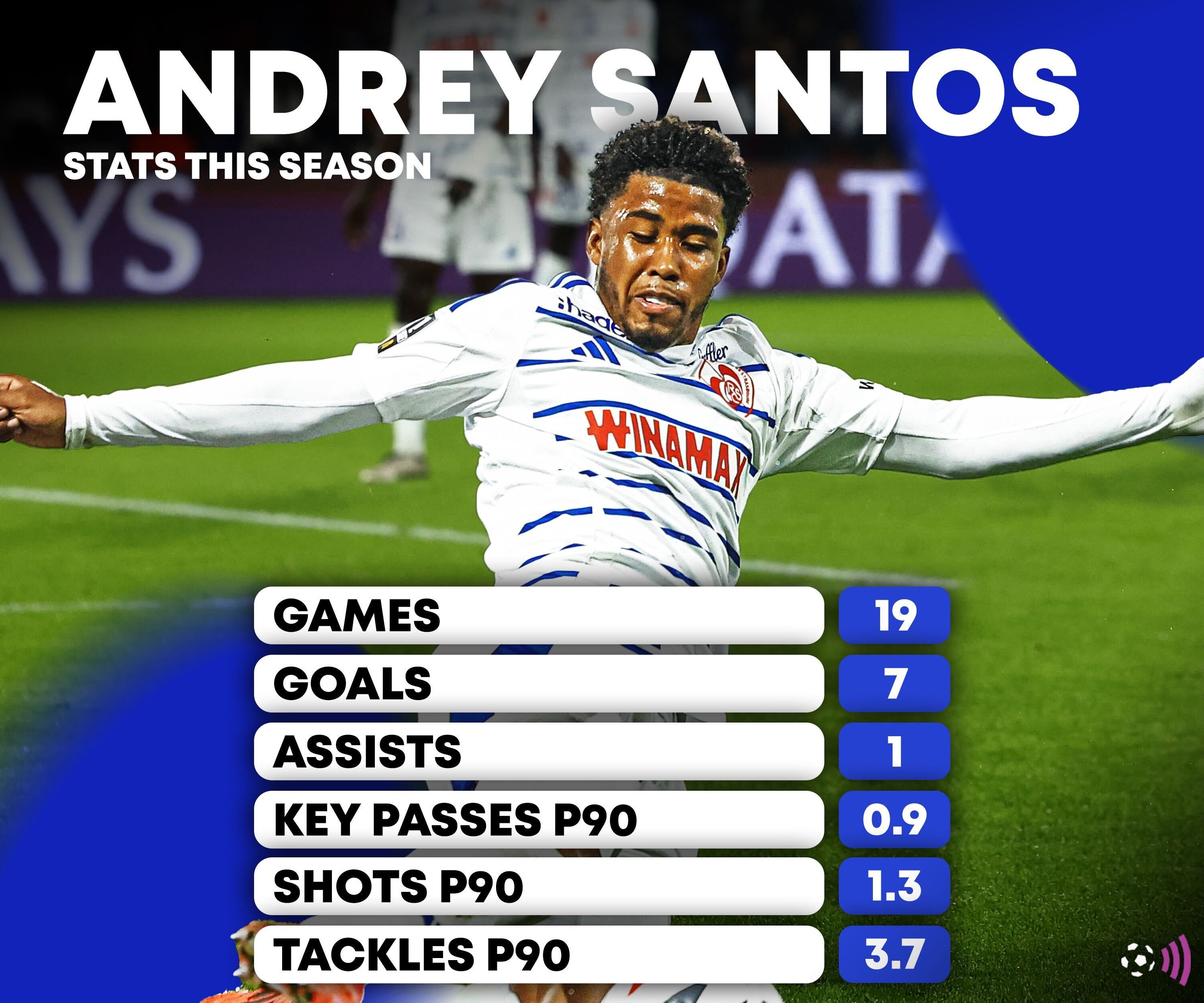 Andrey-Santos-stats