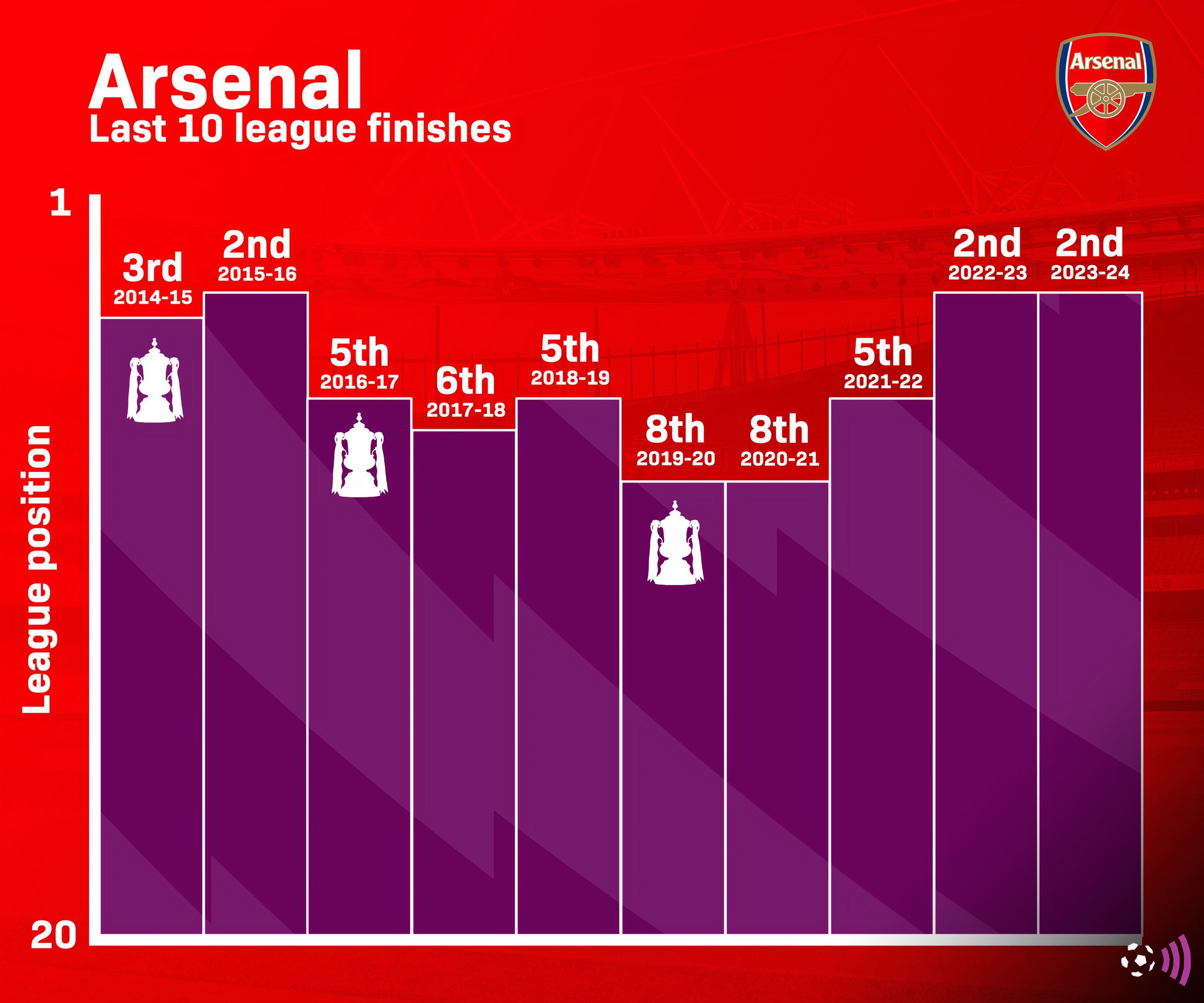 Arsenal's last ten championships (over time)