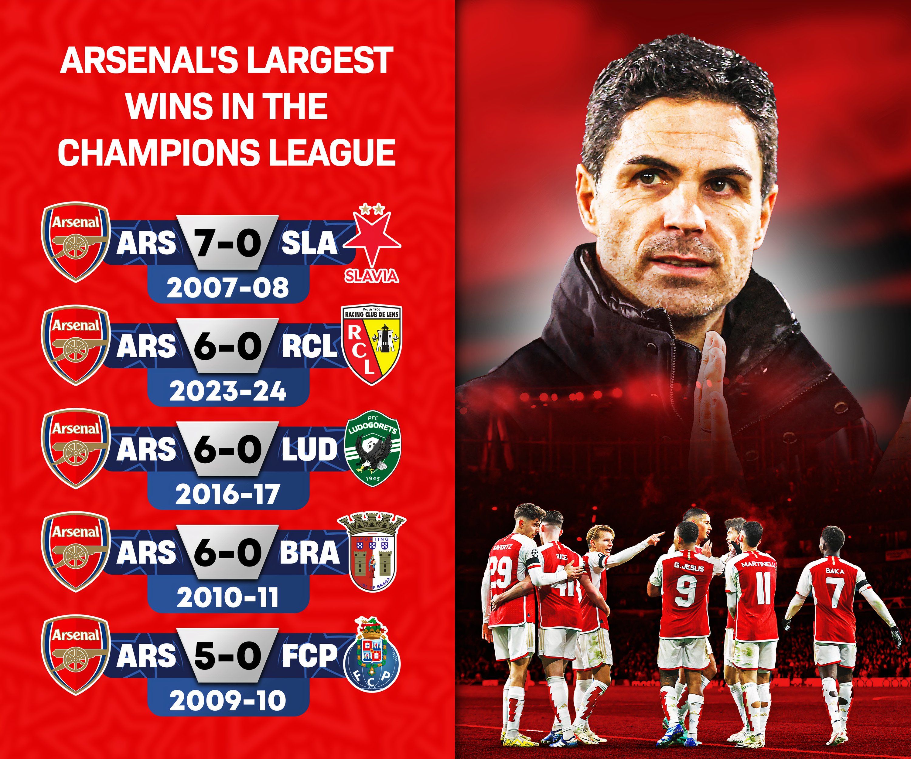 Arsenal's biggest Champions League wins (timeless)