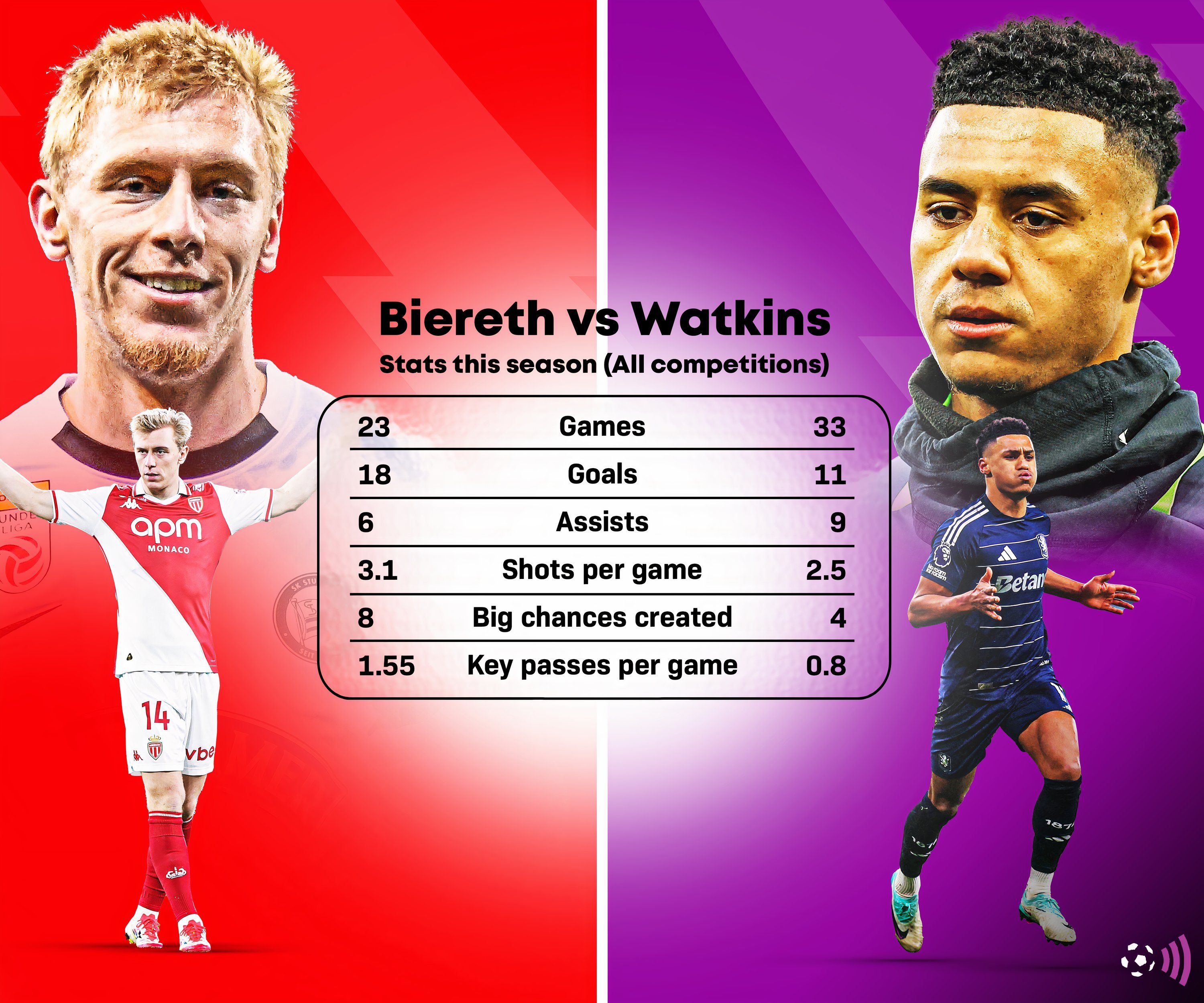 Biereth vs Watkins stats