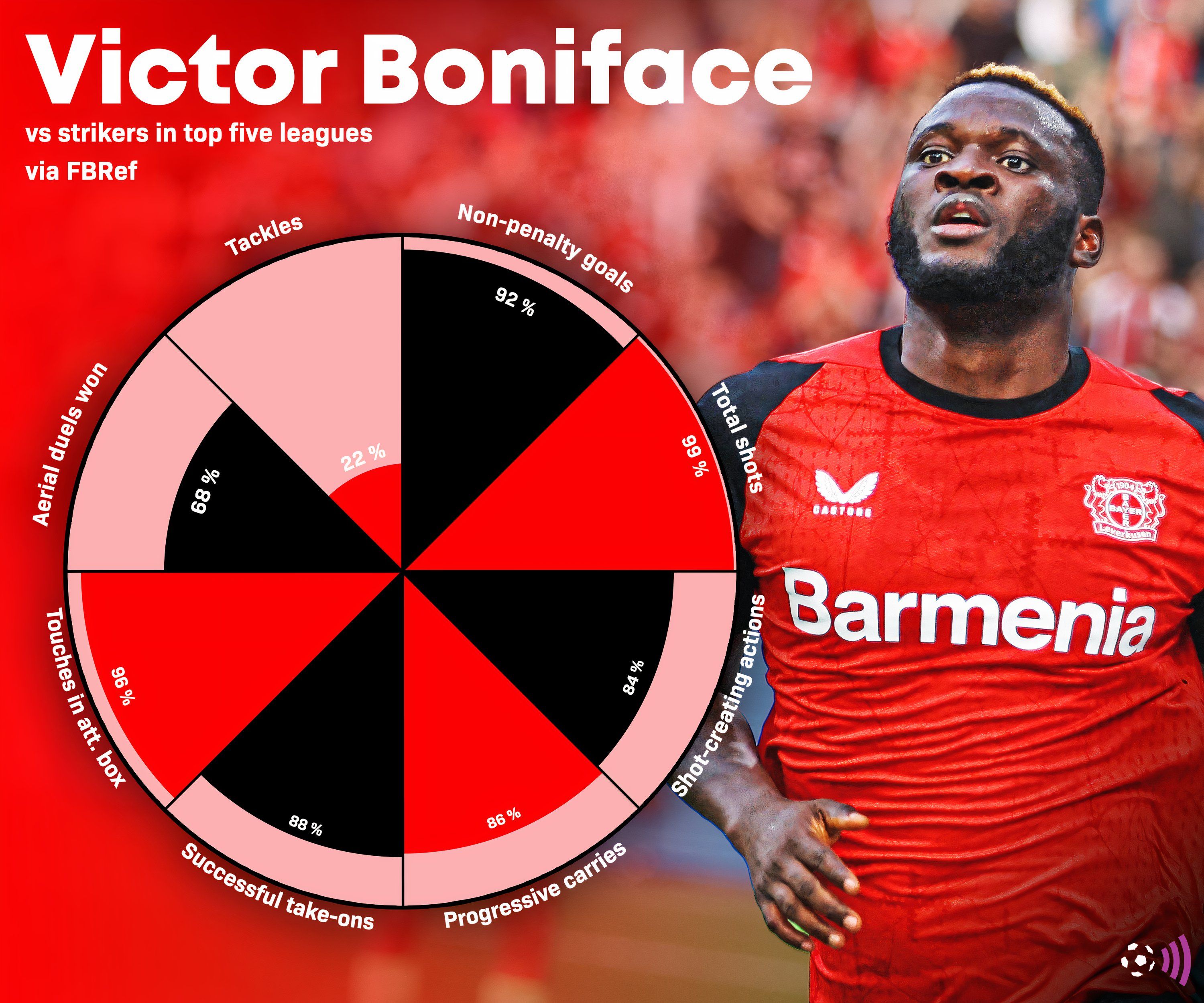 Boniface-FBref-stats