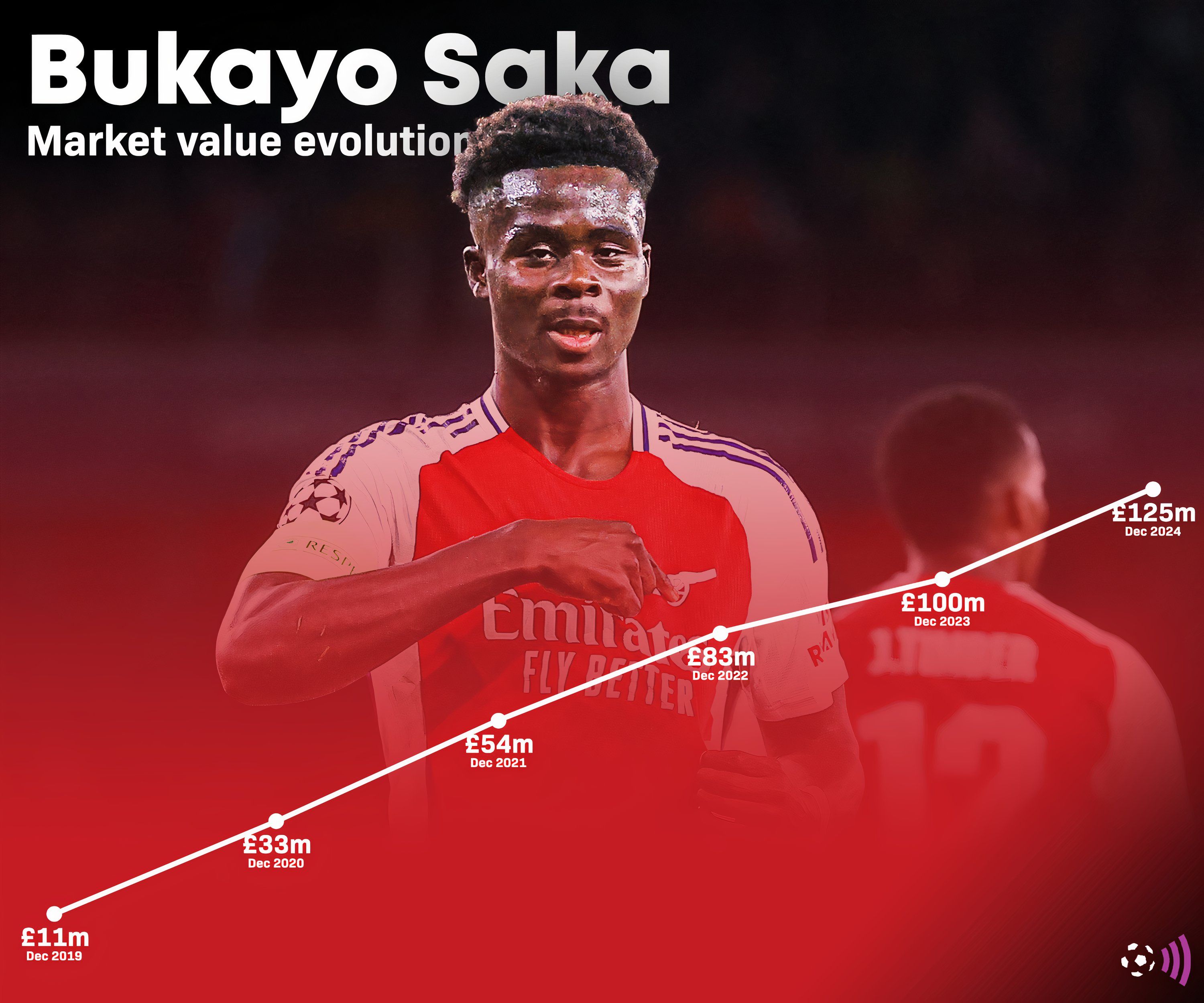 Bukayo Saka market value evolution (timeless)