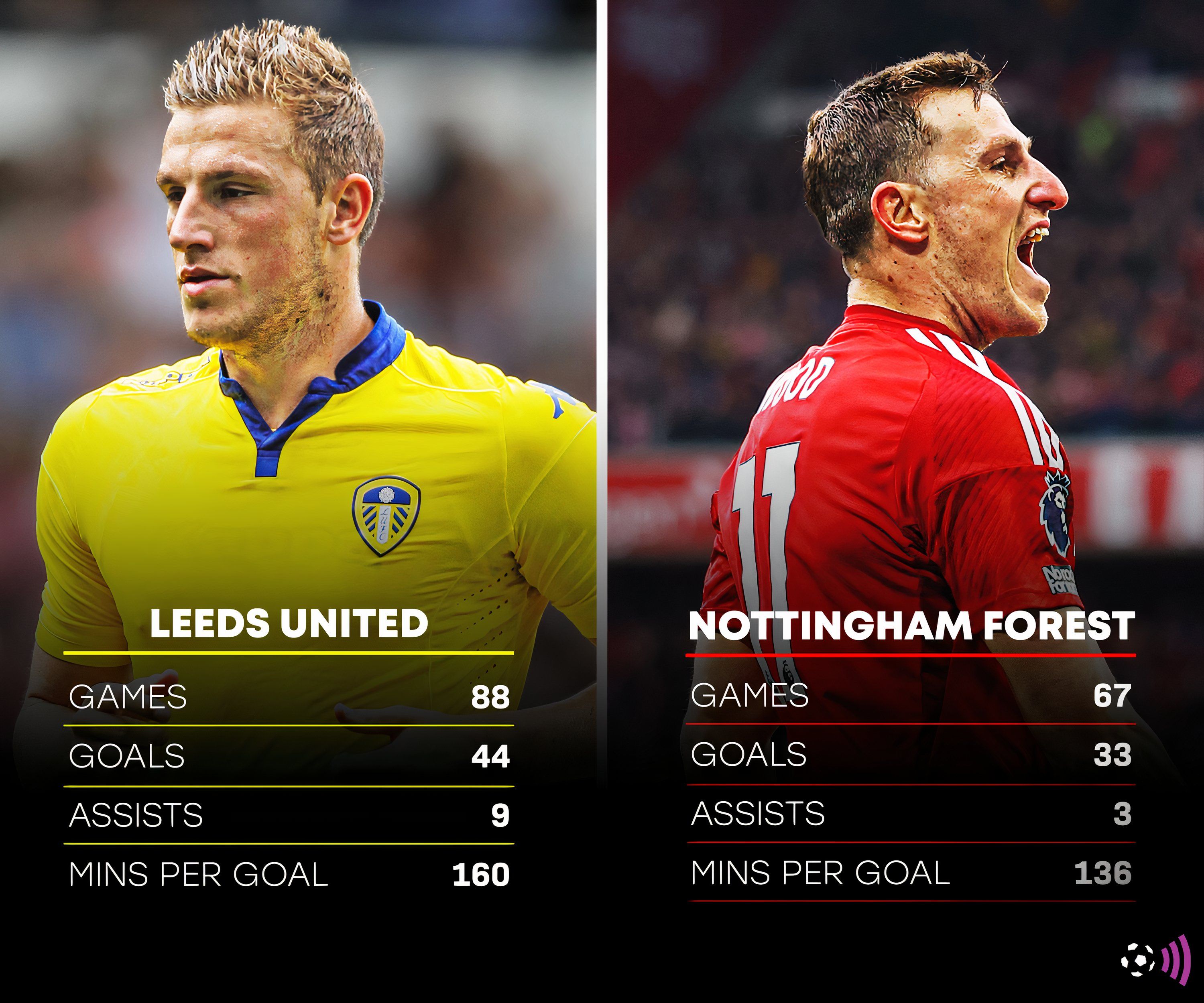 Chris Wood Forest Leeds stats