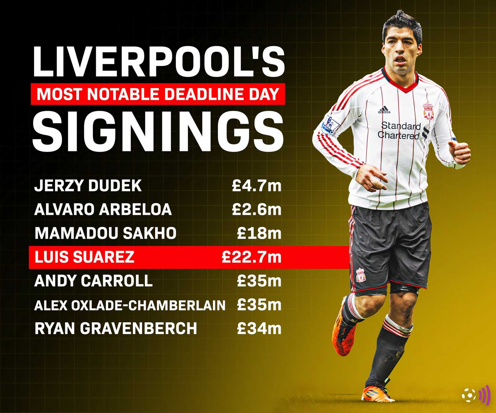 Liverpool has introduced the best D-Day signature to seal from Suarez star-news.press/wp Liverpool Day Day