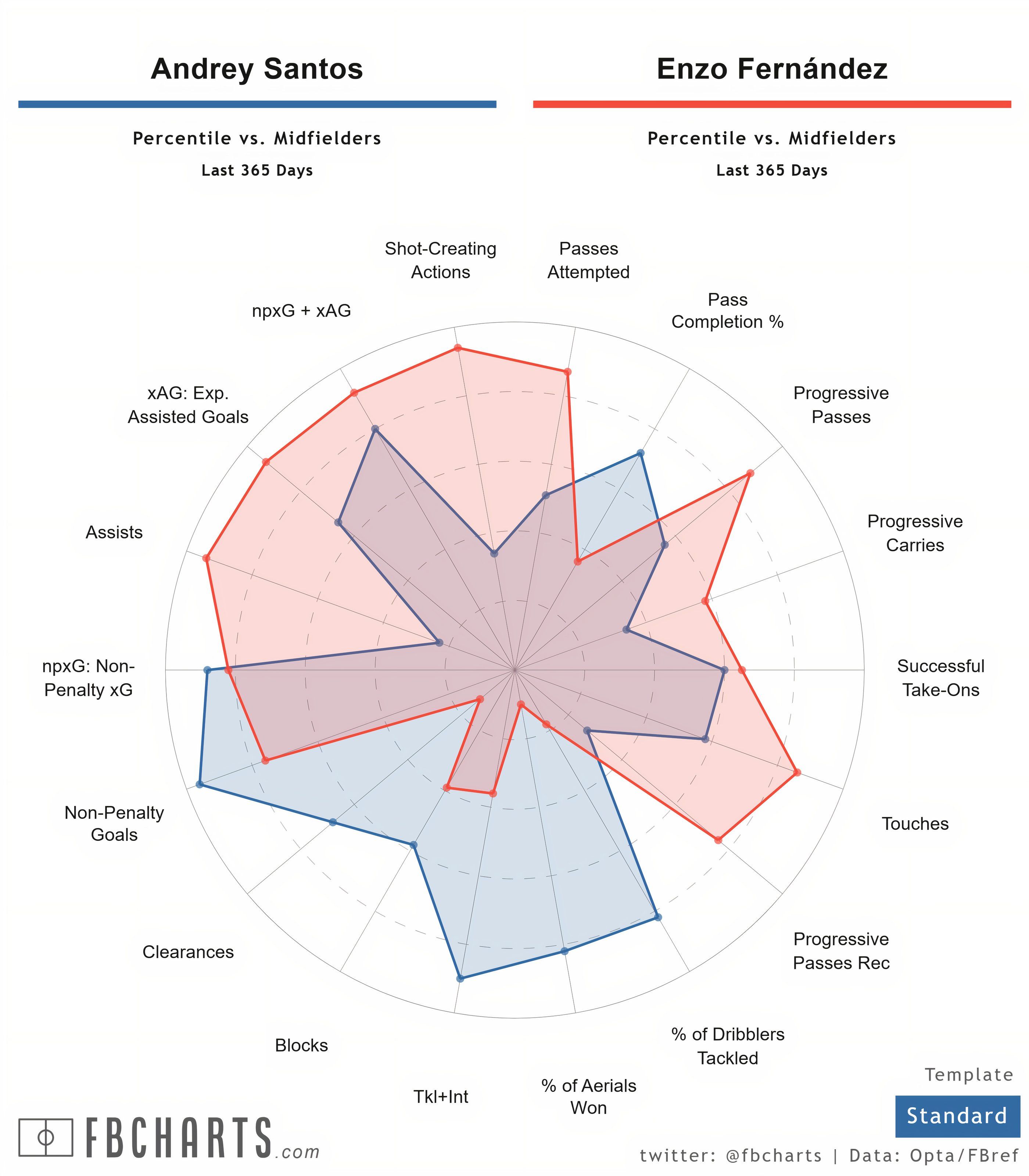 [FBCharts] Andrey Santos Comparisons (1)