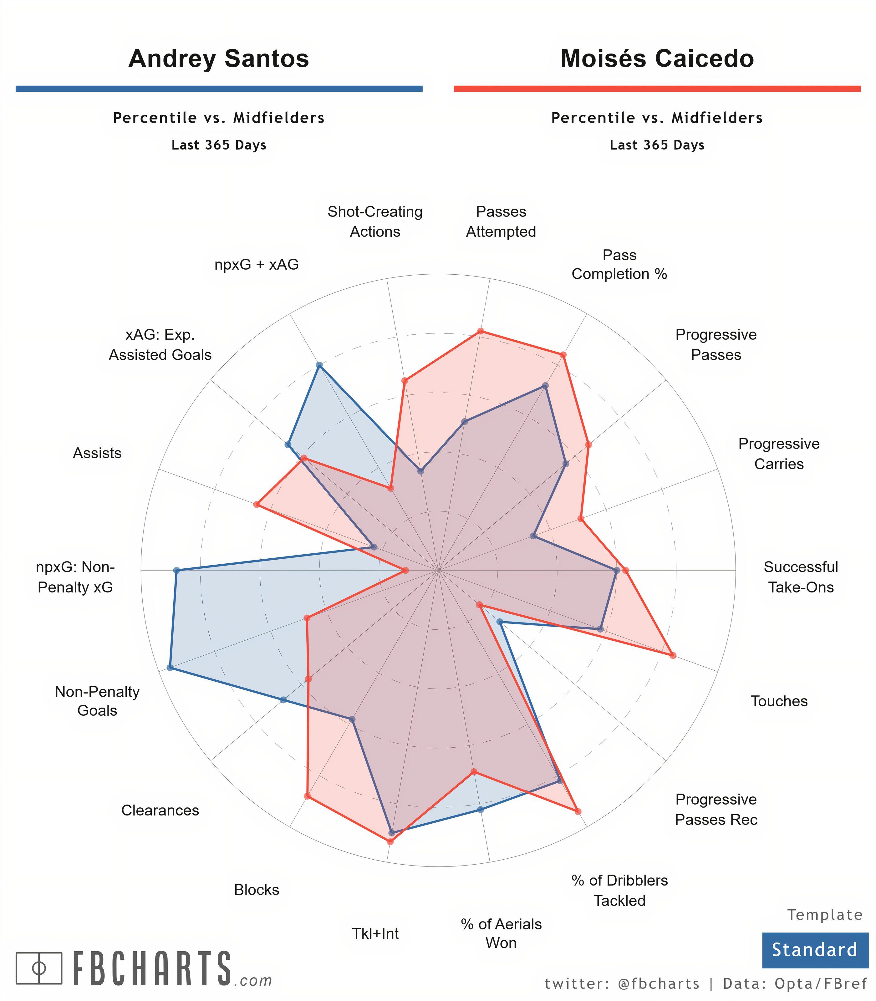 [FBCharts] Andrey Santos Comparisons