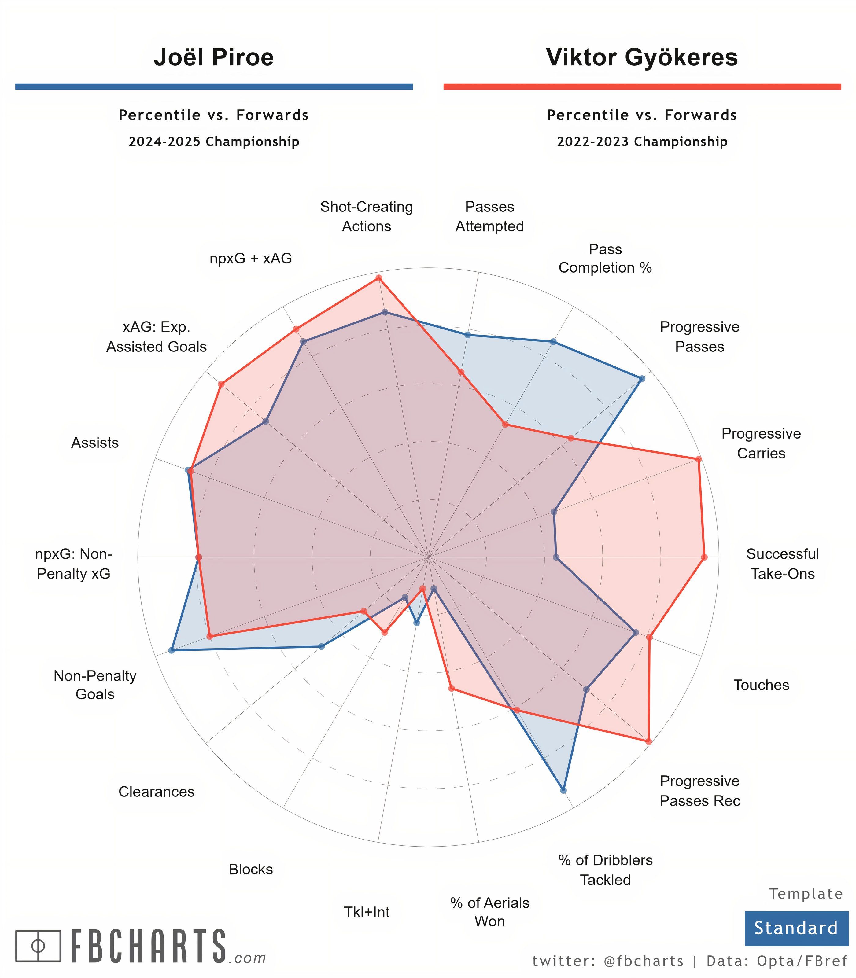 [FBCharts] Joël Piroe Comparisons