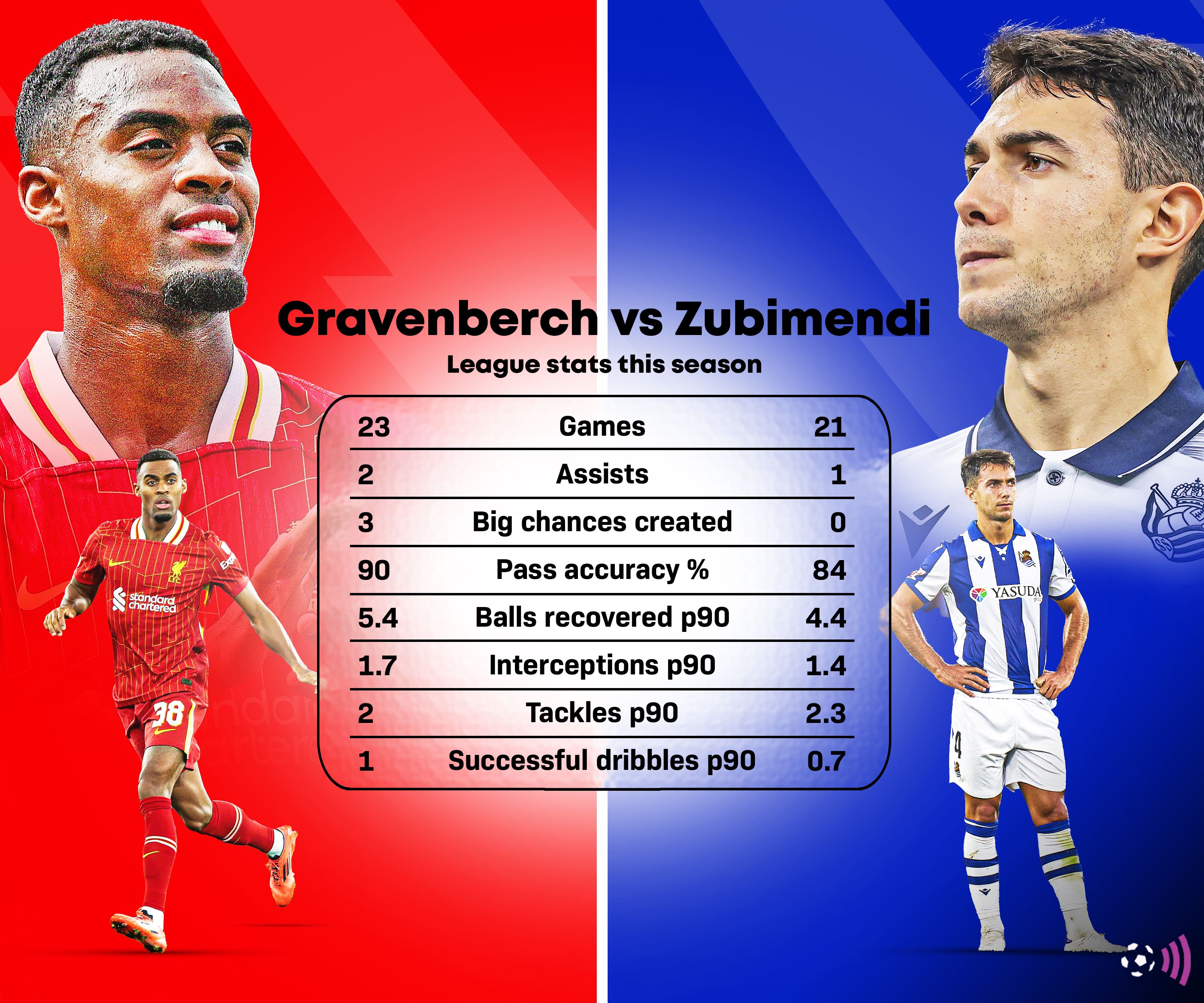 Gravenberch vs zubimendi stats