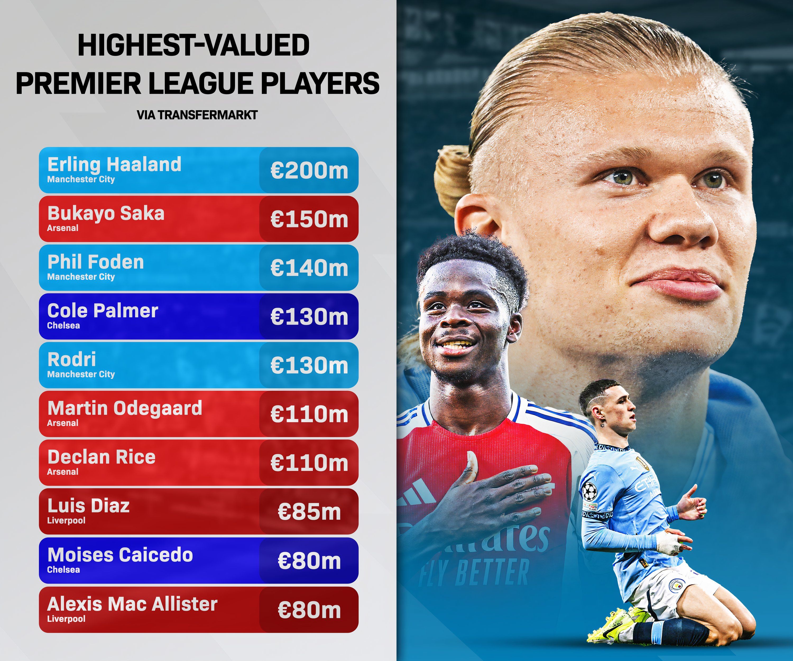 Highest-valued PL players (timeless)