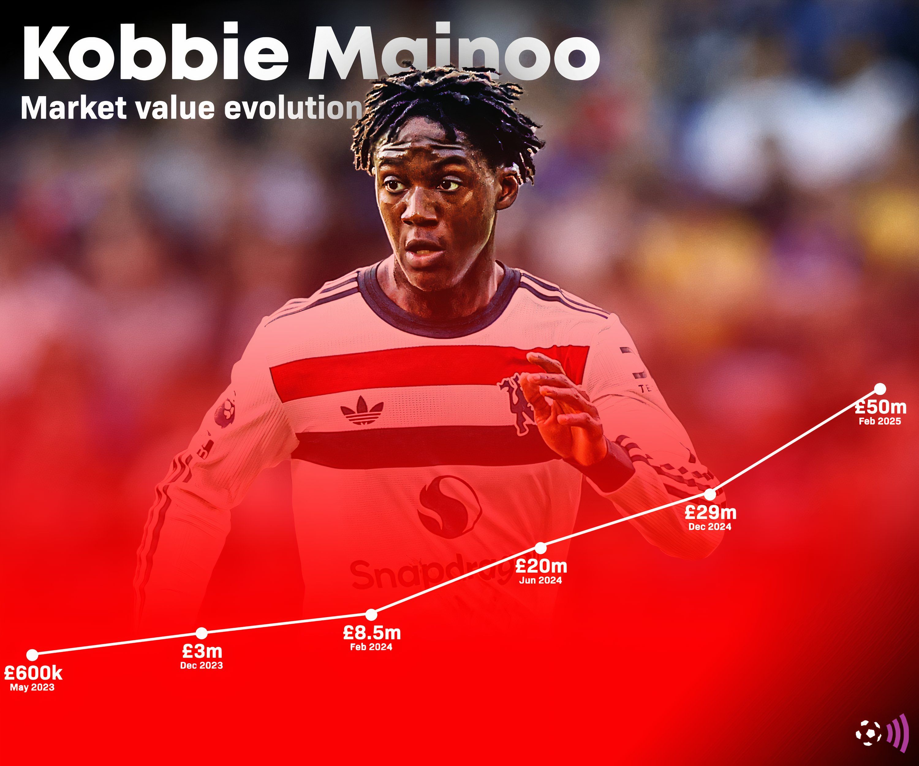 Kobbie Maino market value evolution