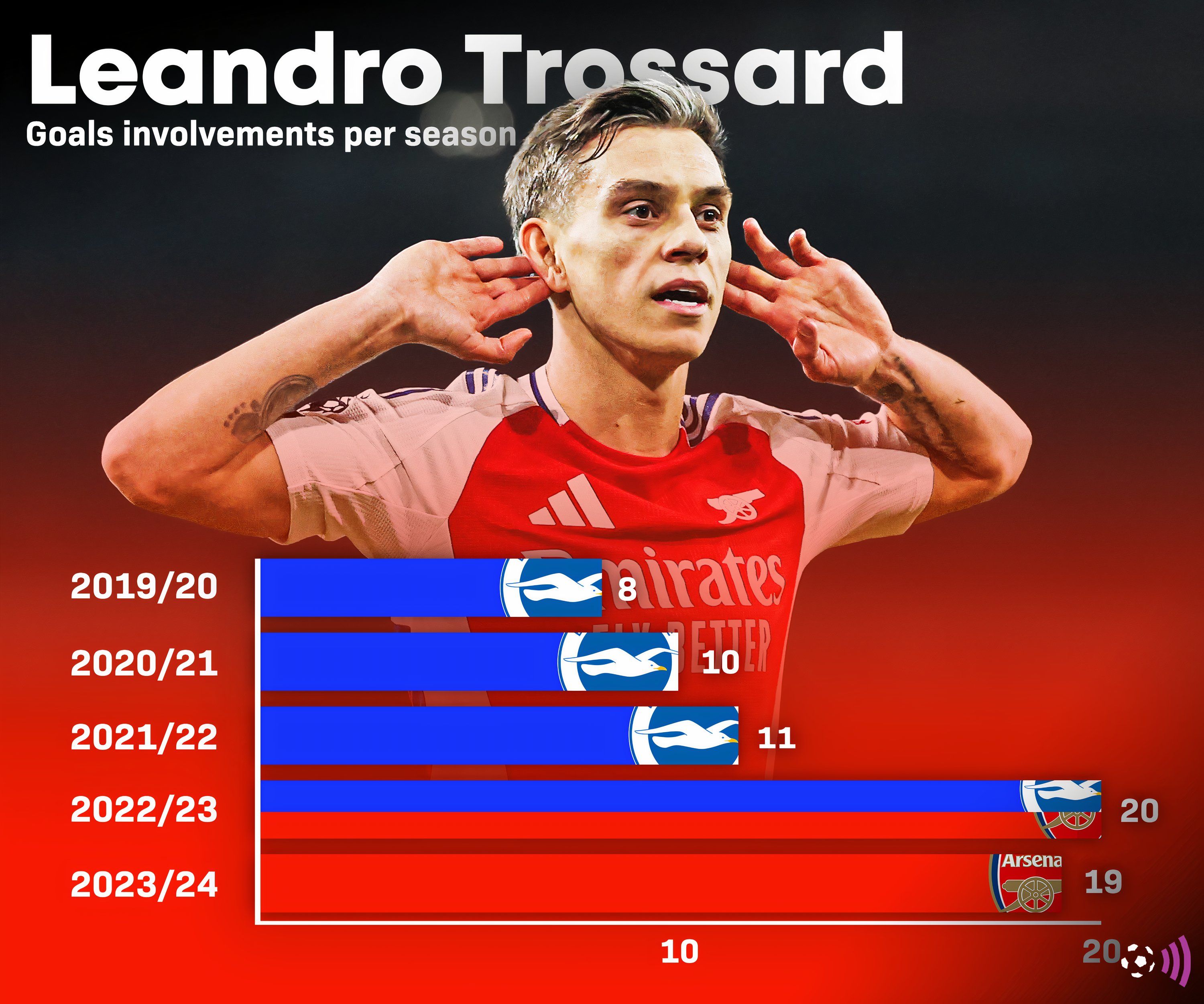 Leandro Trossard Lol Tallies (Uninstall)