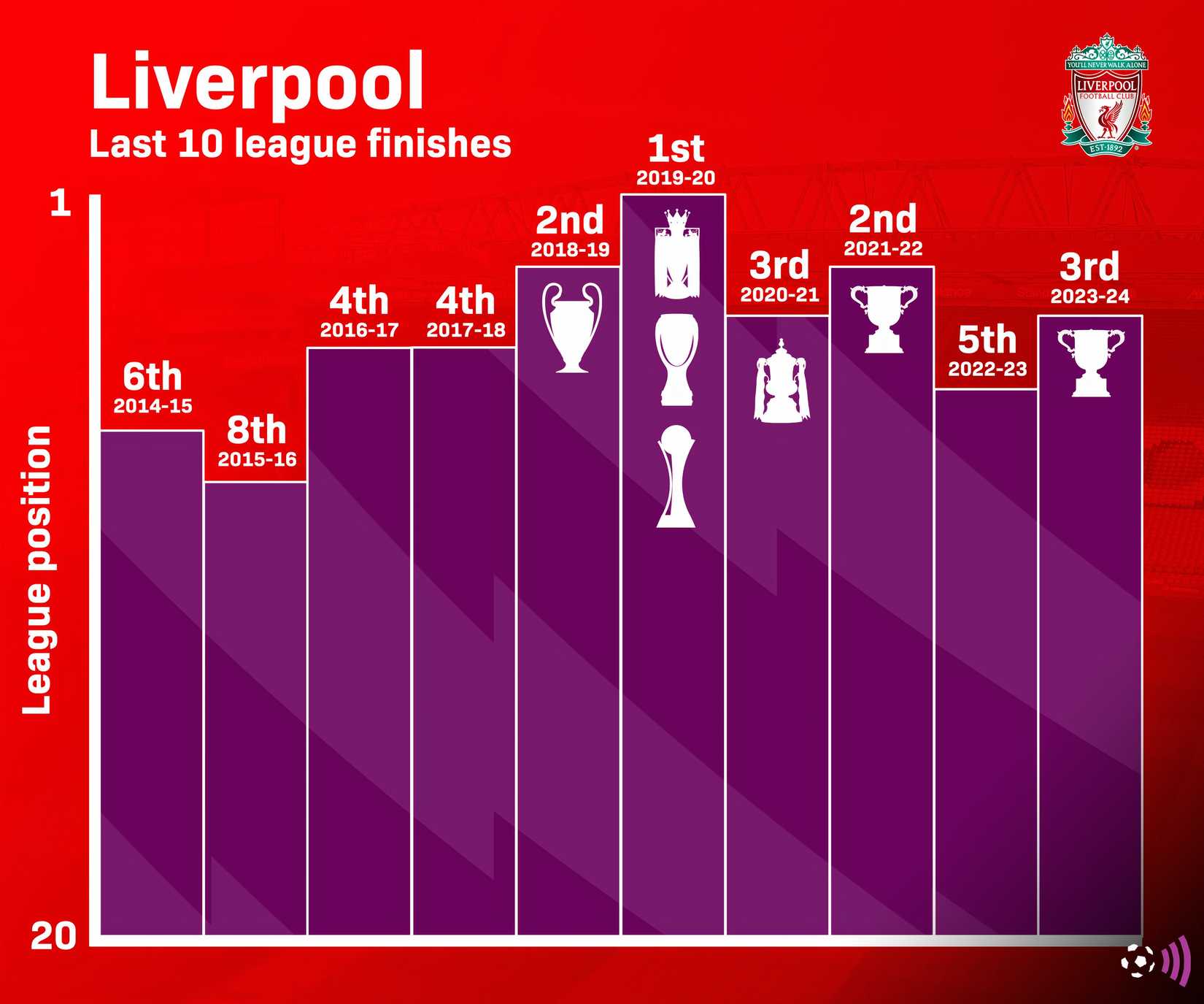 Liverpool 100 Point Table Not just Trent: £140k-per-week flop's Liverpool story now looks finished
