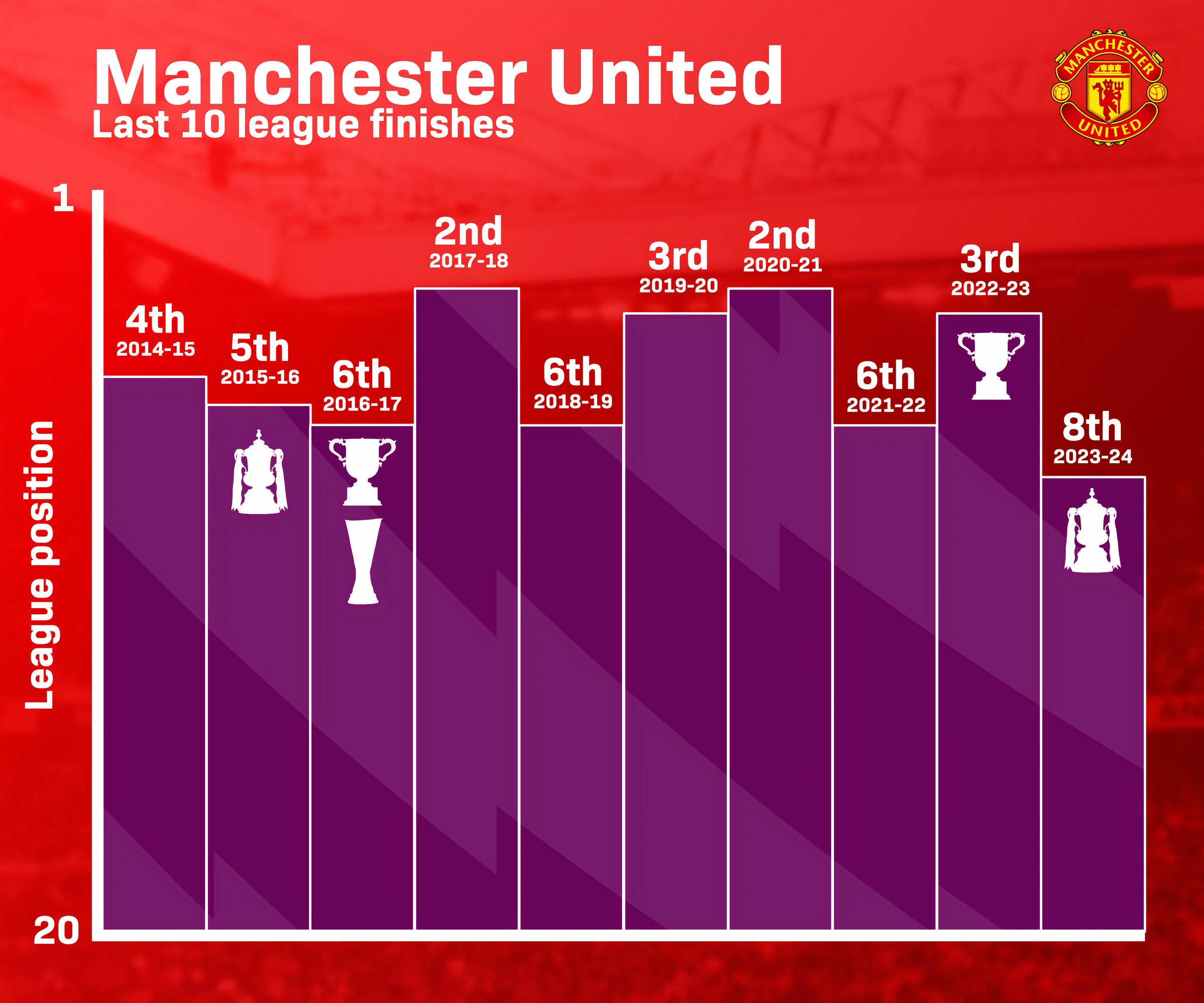 Man United last 10 league positions and trophies (timeless)