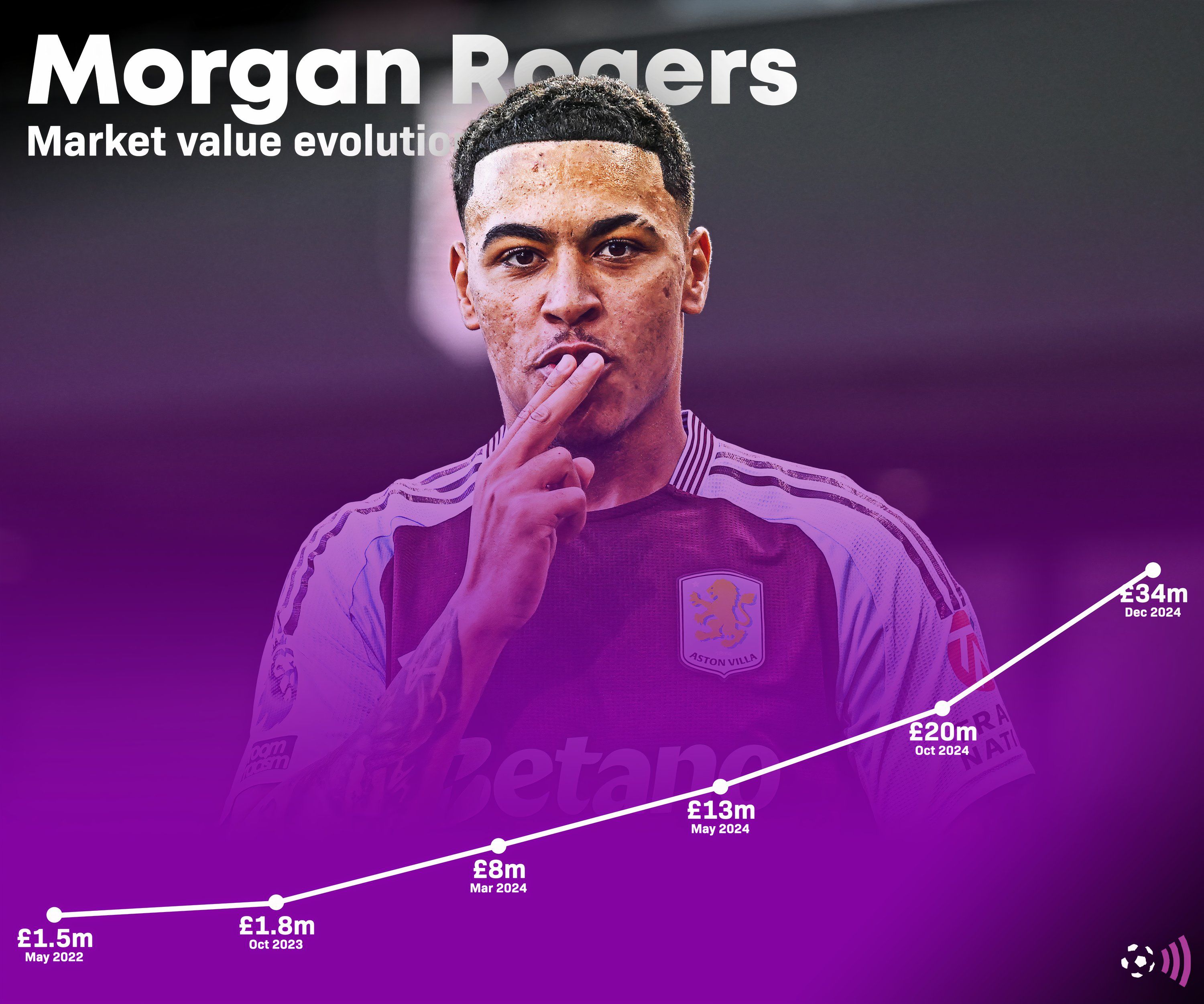 Morgan Rogers market value evolution (timeless)