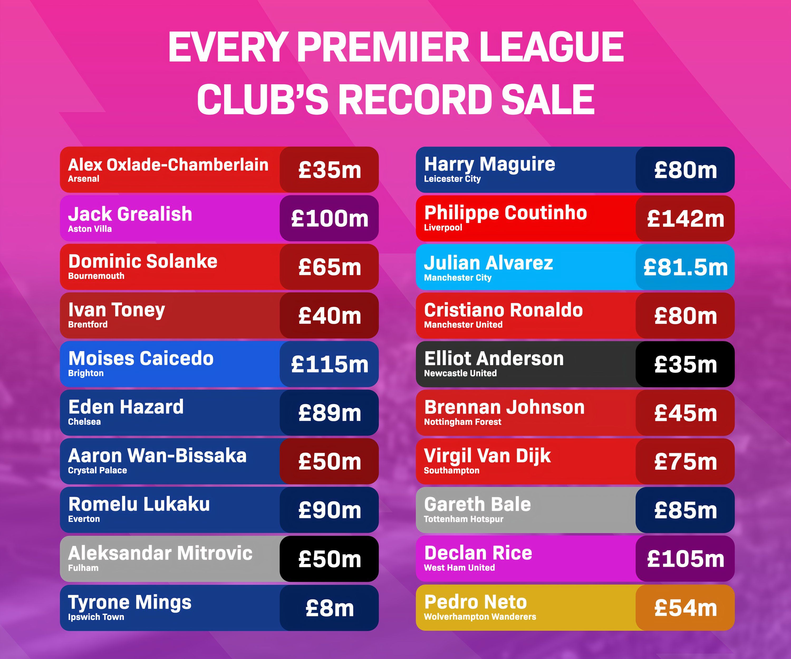 Every Premier League club's record sale (timeless)