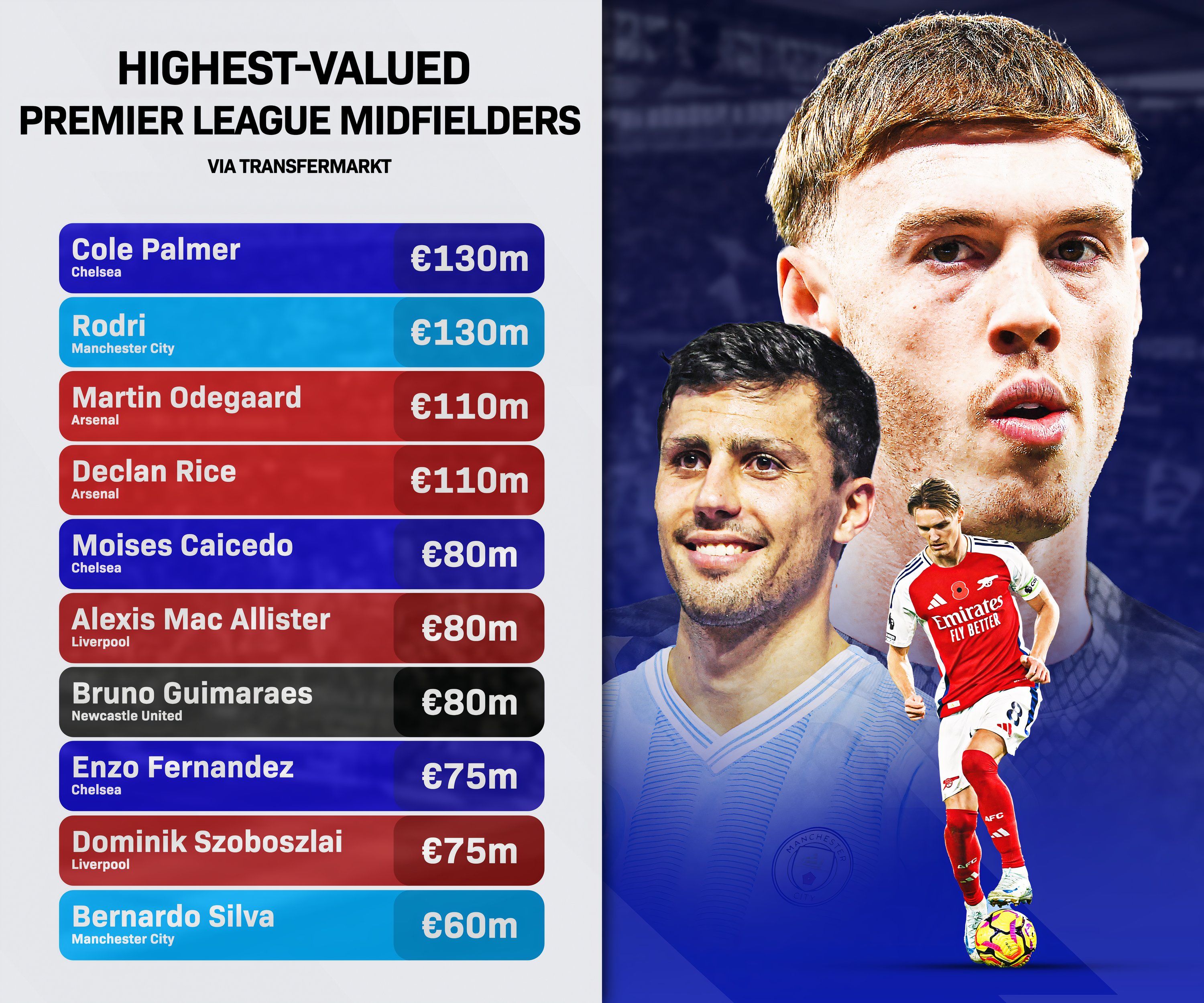 The highest remarkable mid -range in the Premier League (over time)