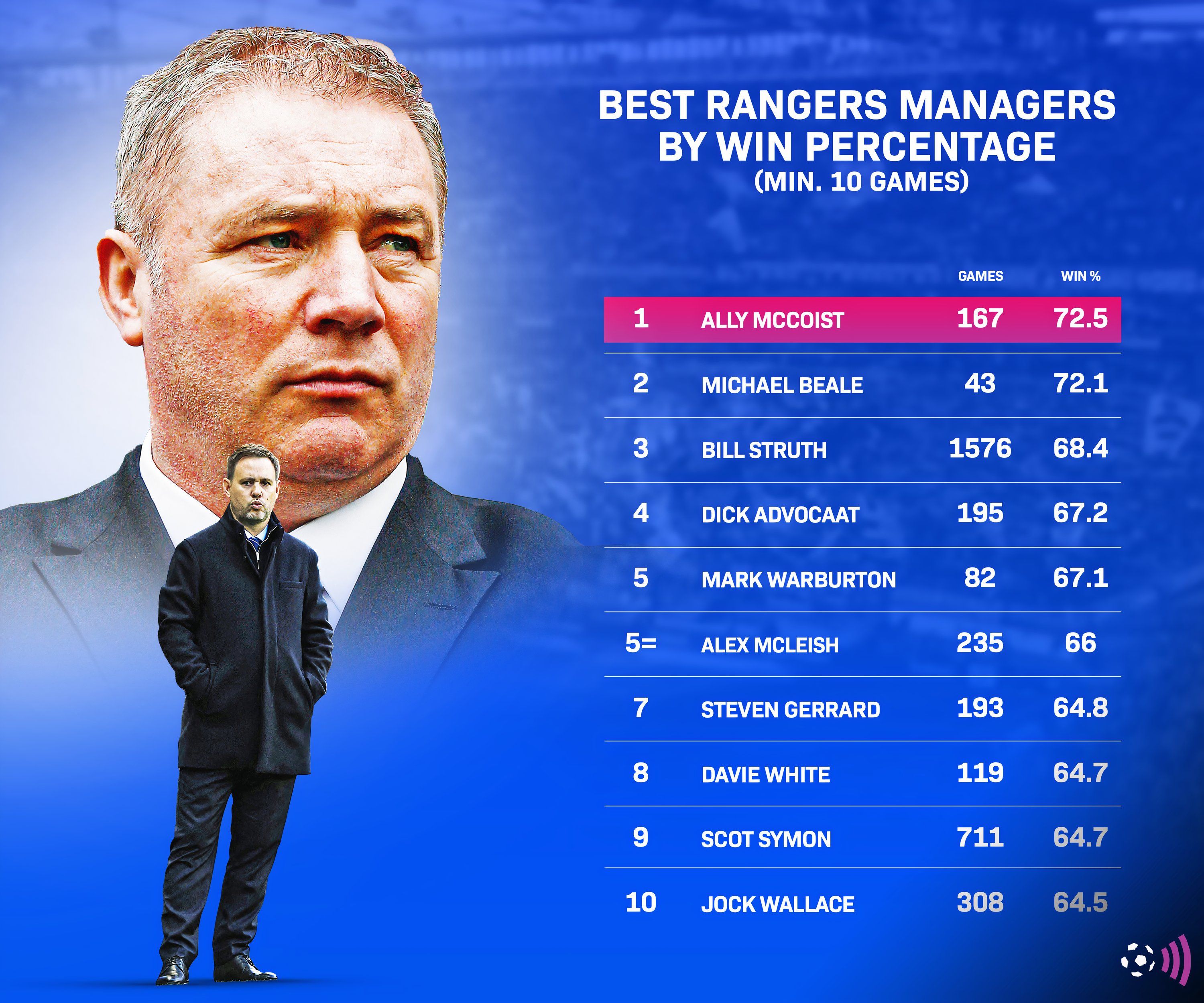 Rangers highest manager win rates (timeless)