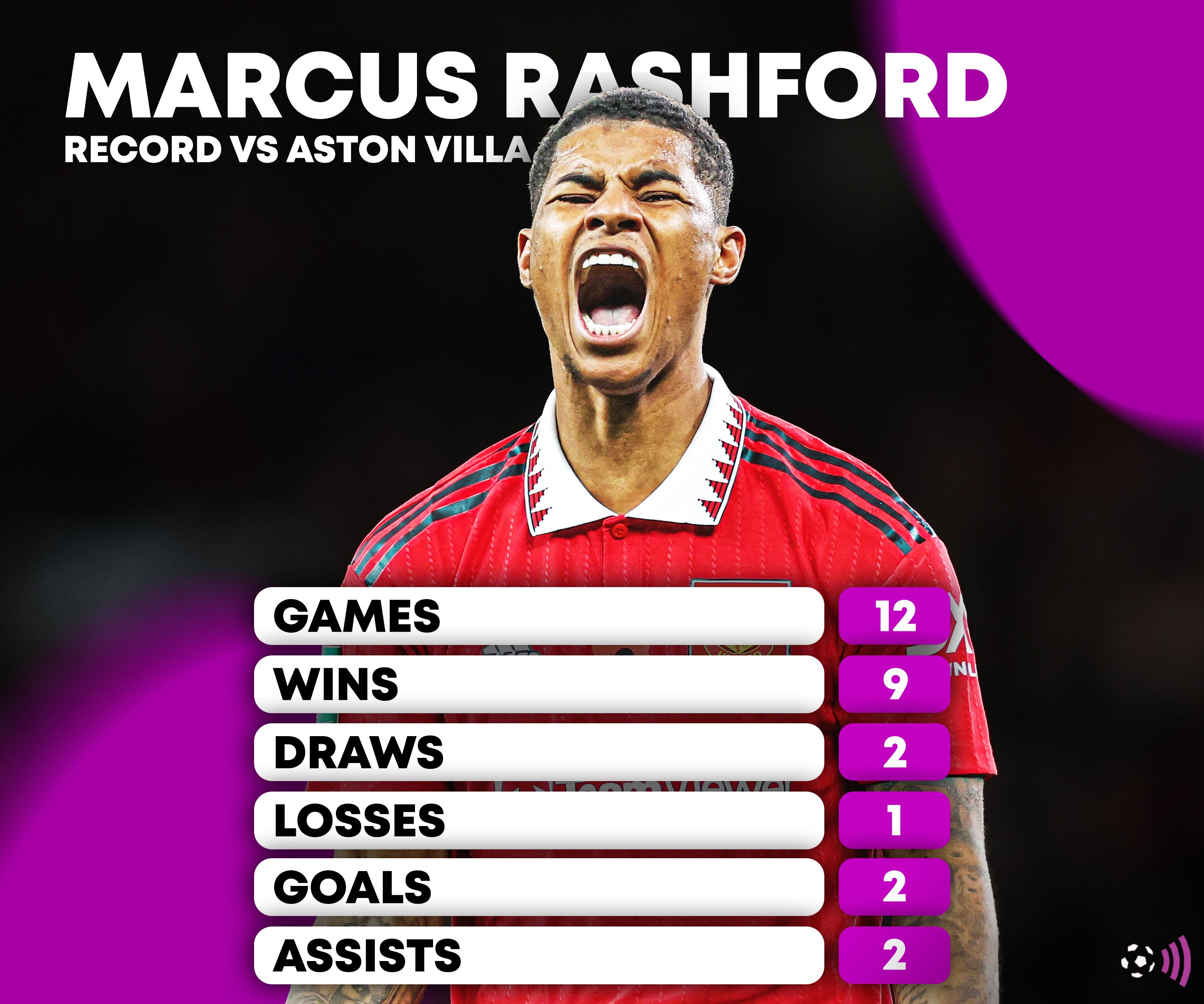 Rashford against Aston Villa