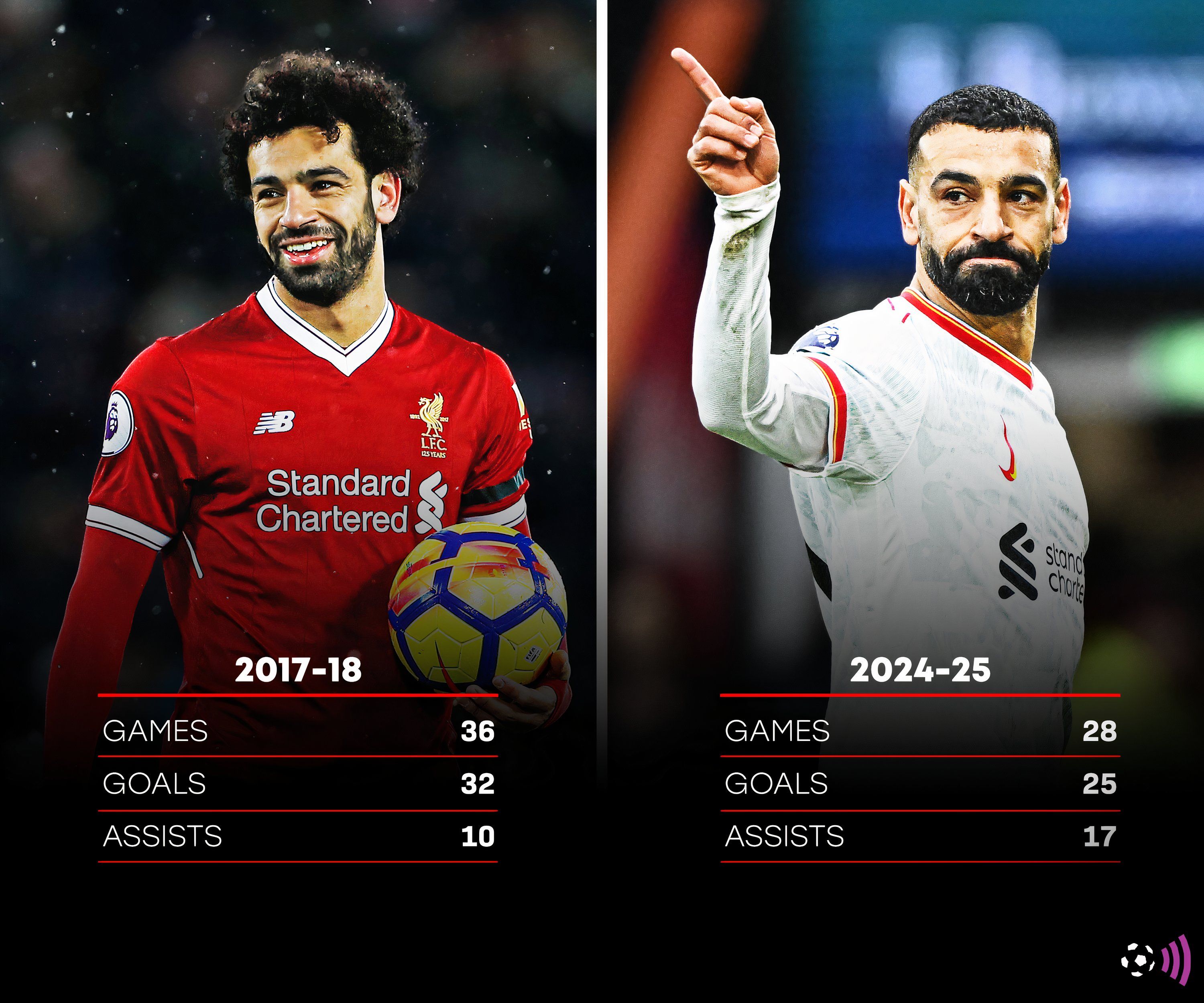 Salah-stats-Premier League