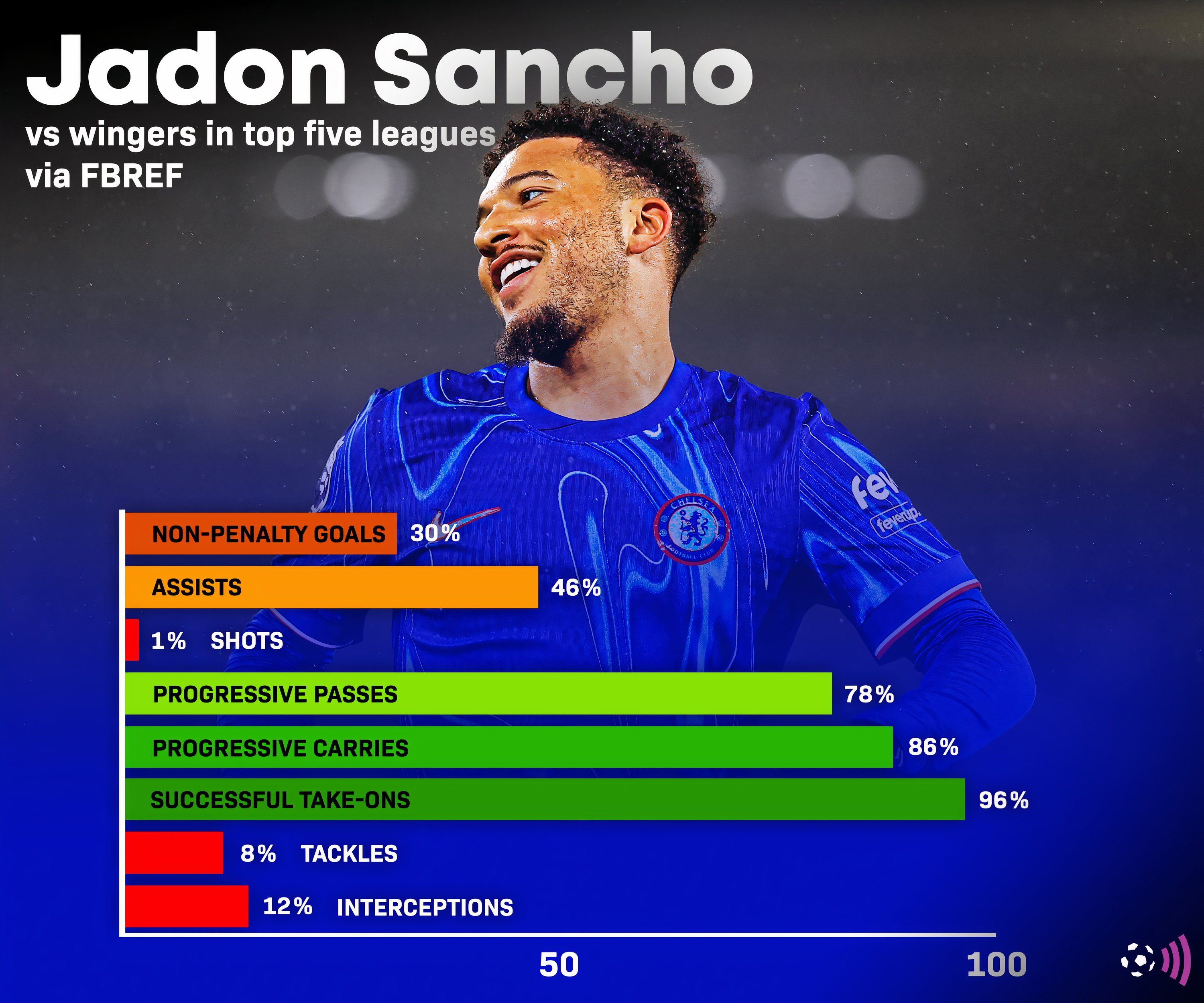 Sancho-Chelsea-fbref-stats