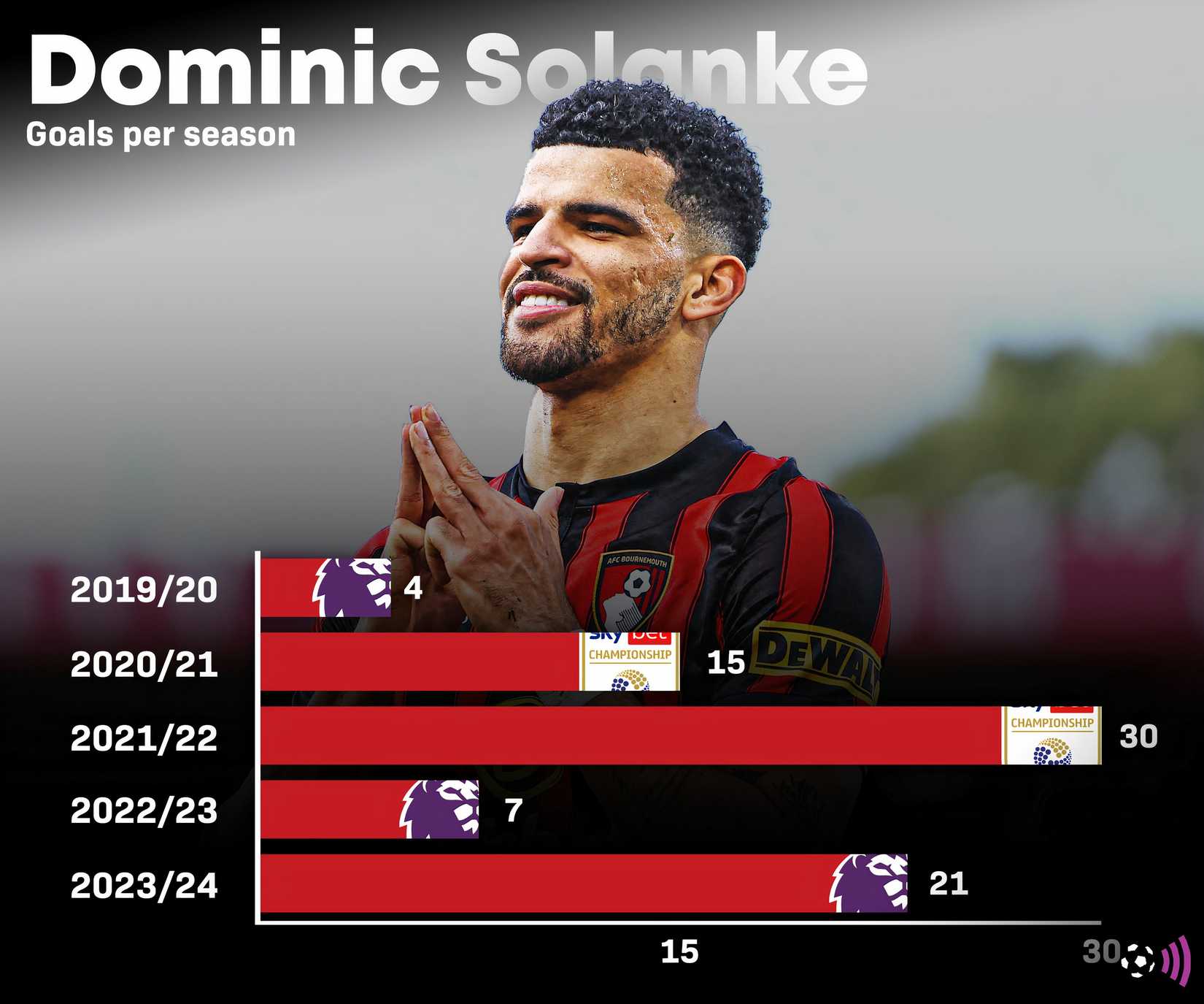 Solanke goal record (unlimited)