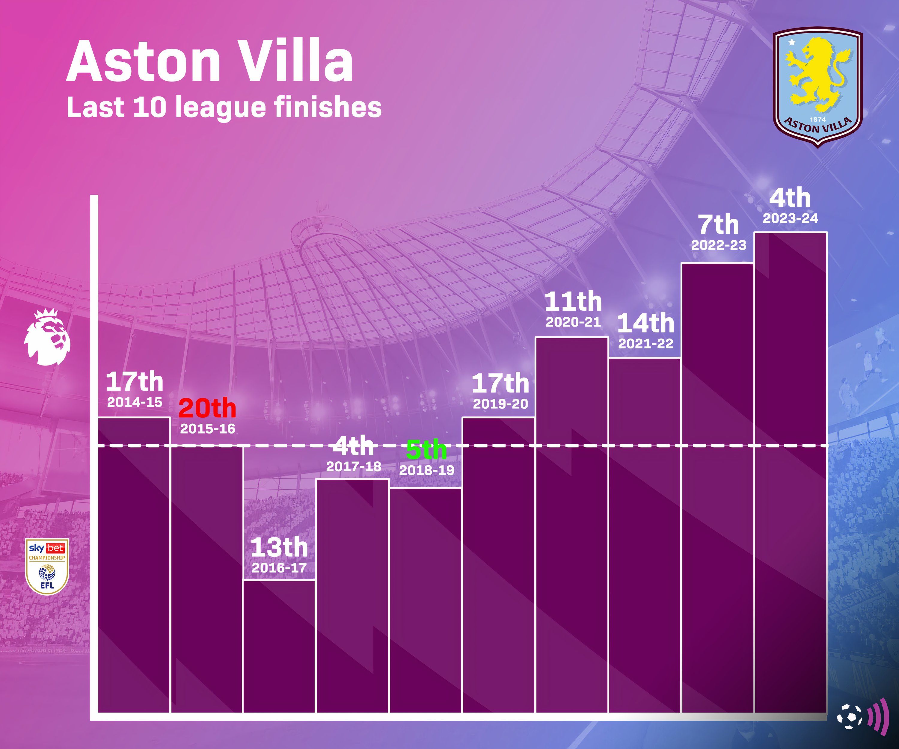 Aston Villa Last Ten League ينتهي (الخالدة)