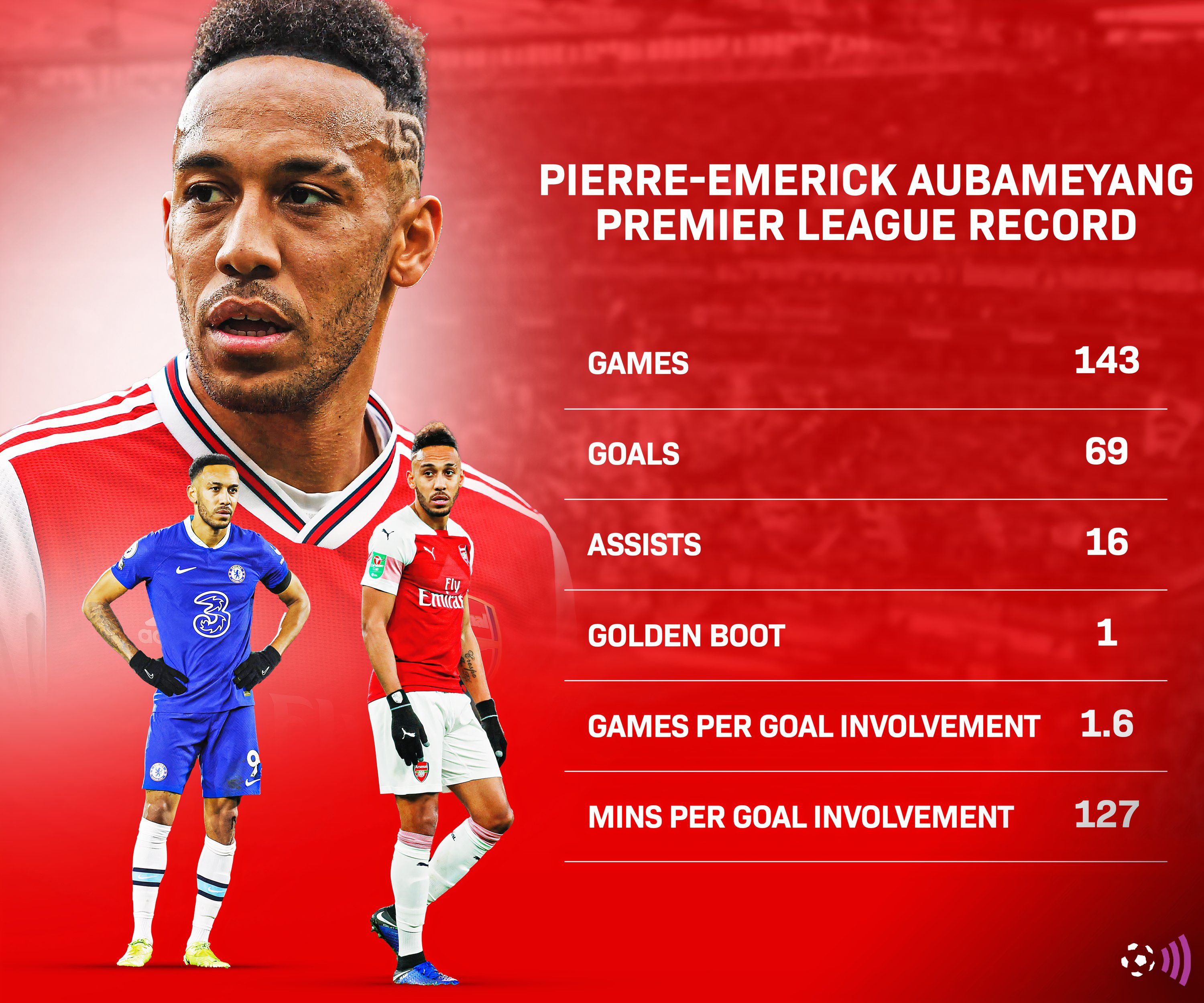 Aubameyang Premier League record (timeless)